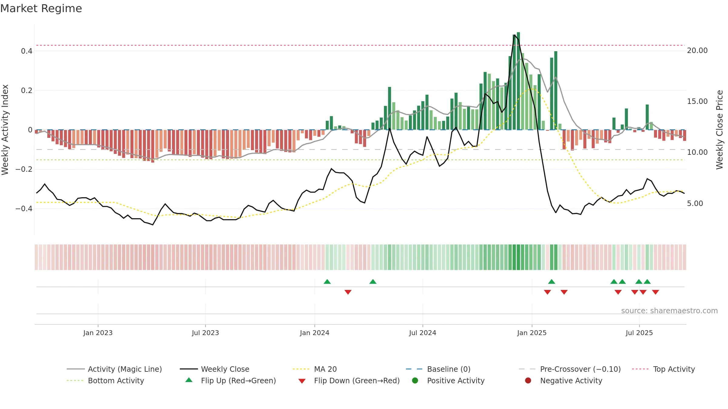 SABEVENTS weekly Market Snapshot chart, closing 2025-09-15.
