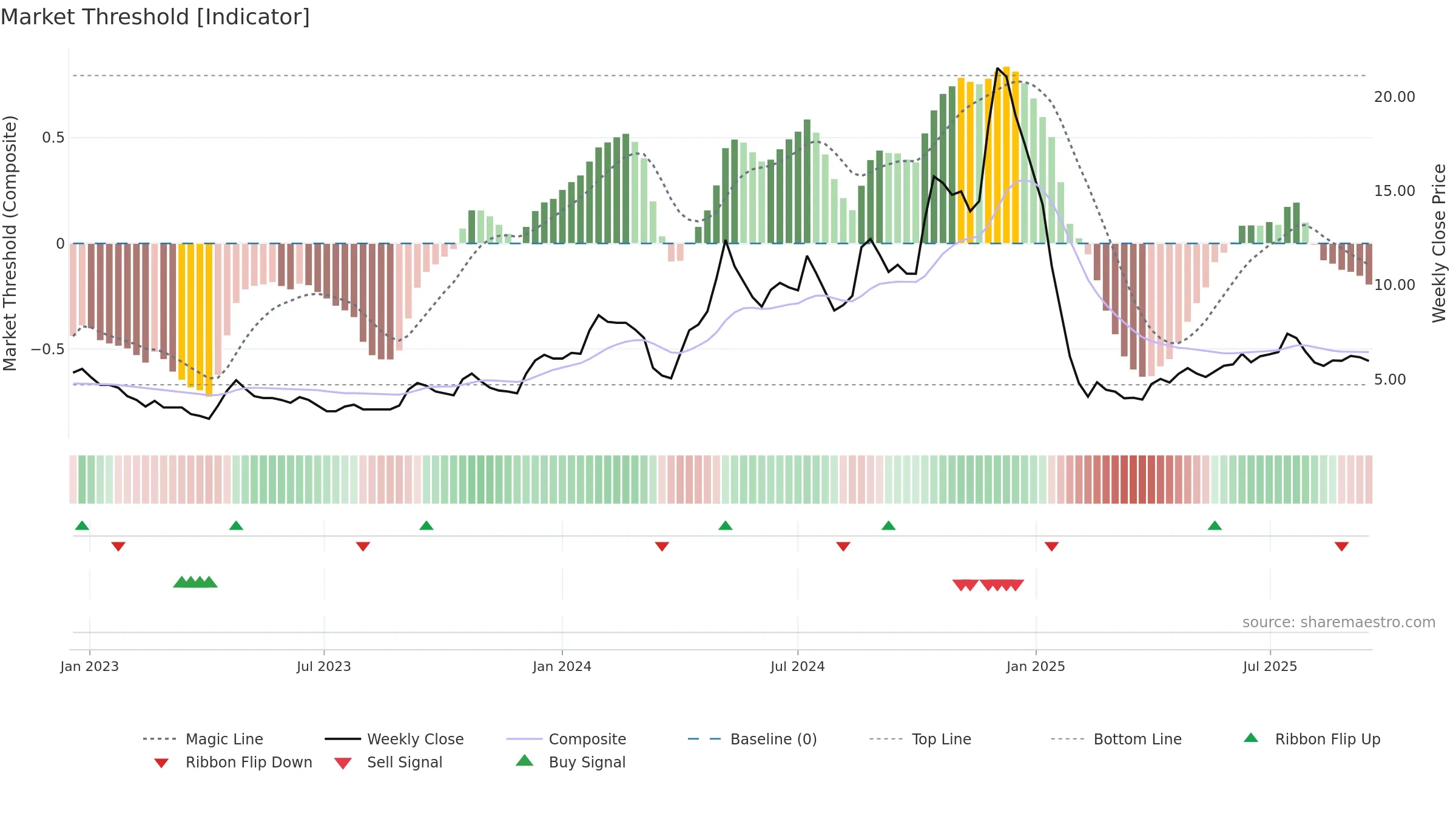 SABEVENTS weekly Market Threshold chart, closing 2025-09-15.