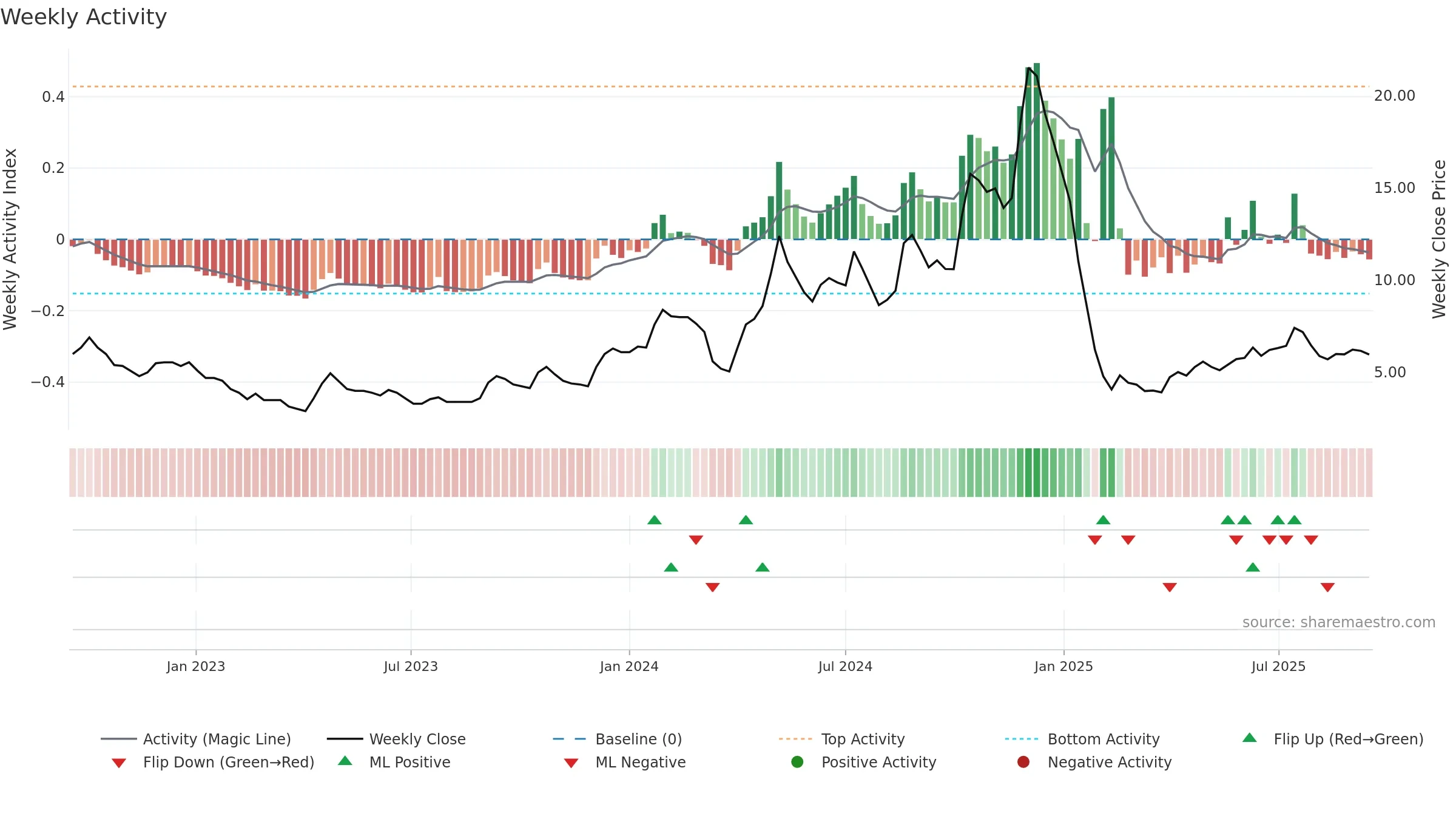 SABEVENTS weekly Activity chart, closing 2025-09-15.