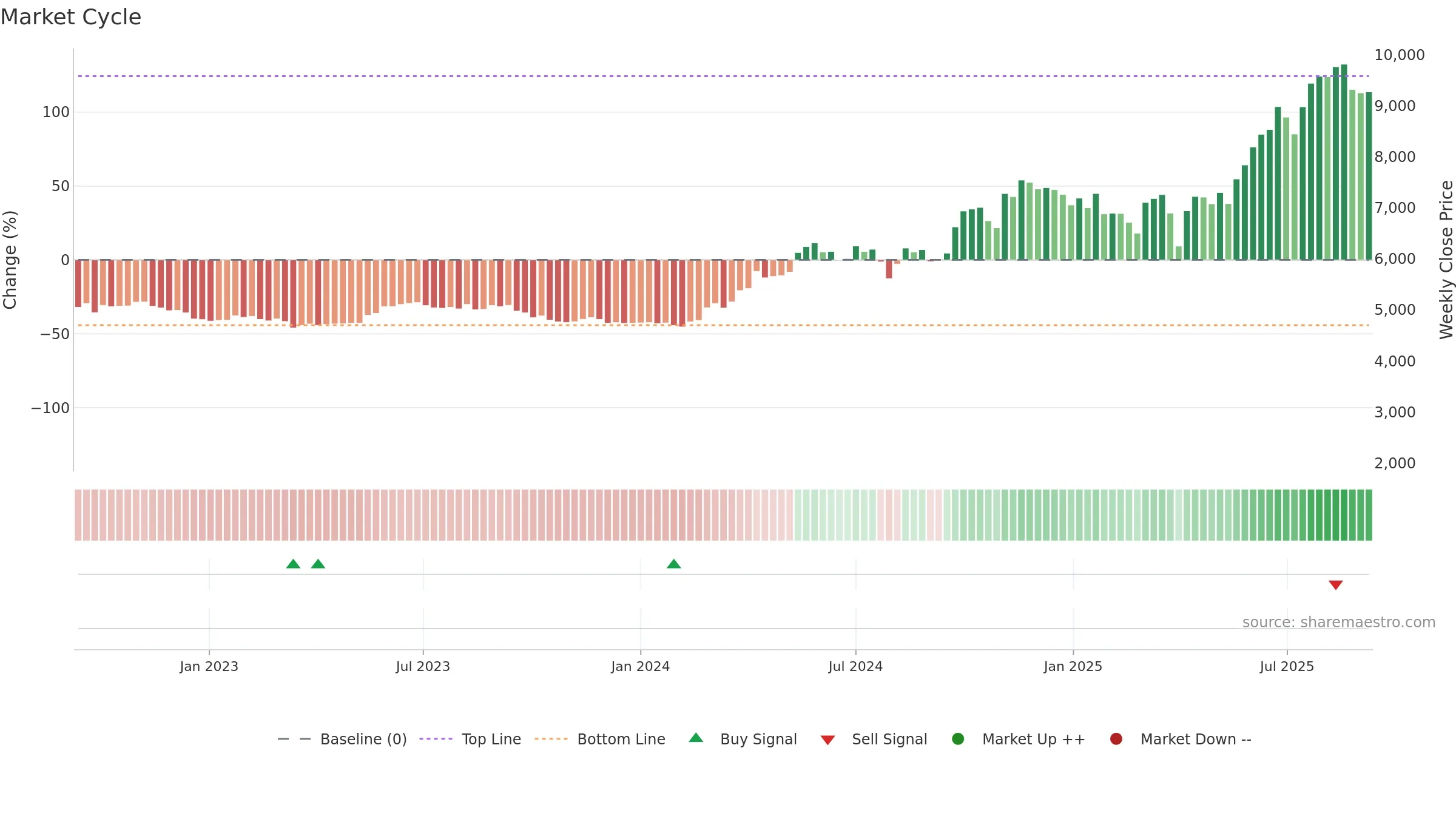 5631 weekly Market Cycle chart, closing 2025-09-08.