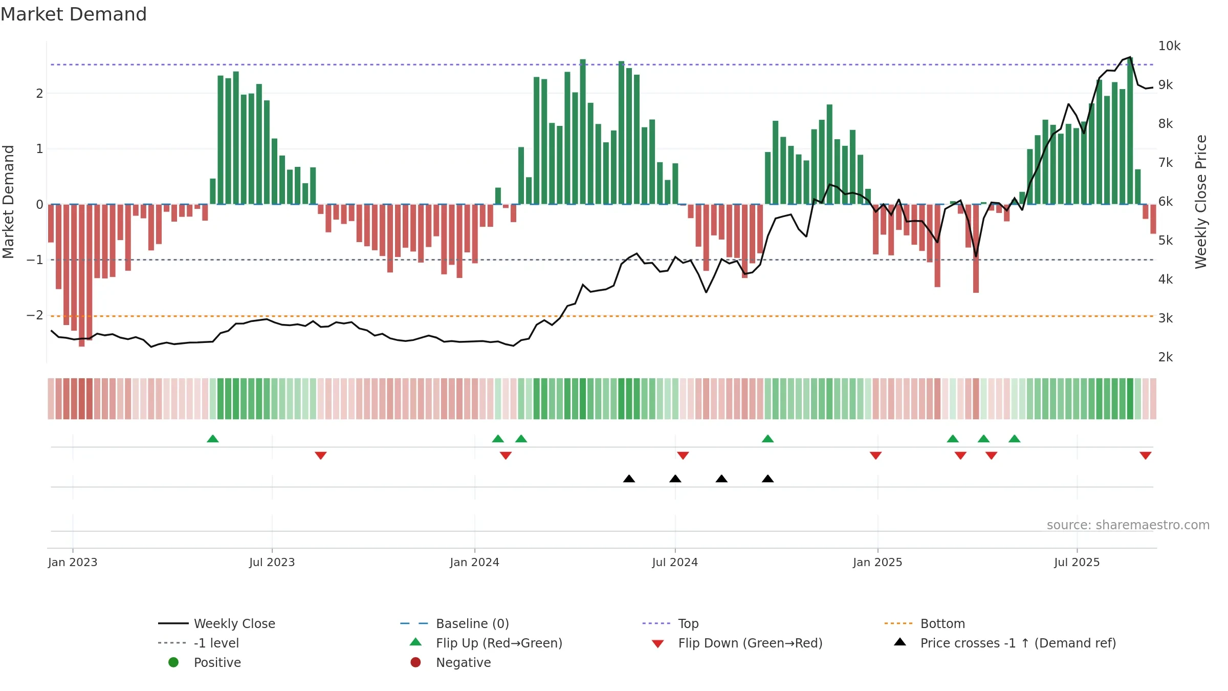 5631 weekly Market Demand chart, closing 2025-09-08.