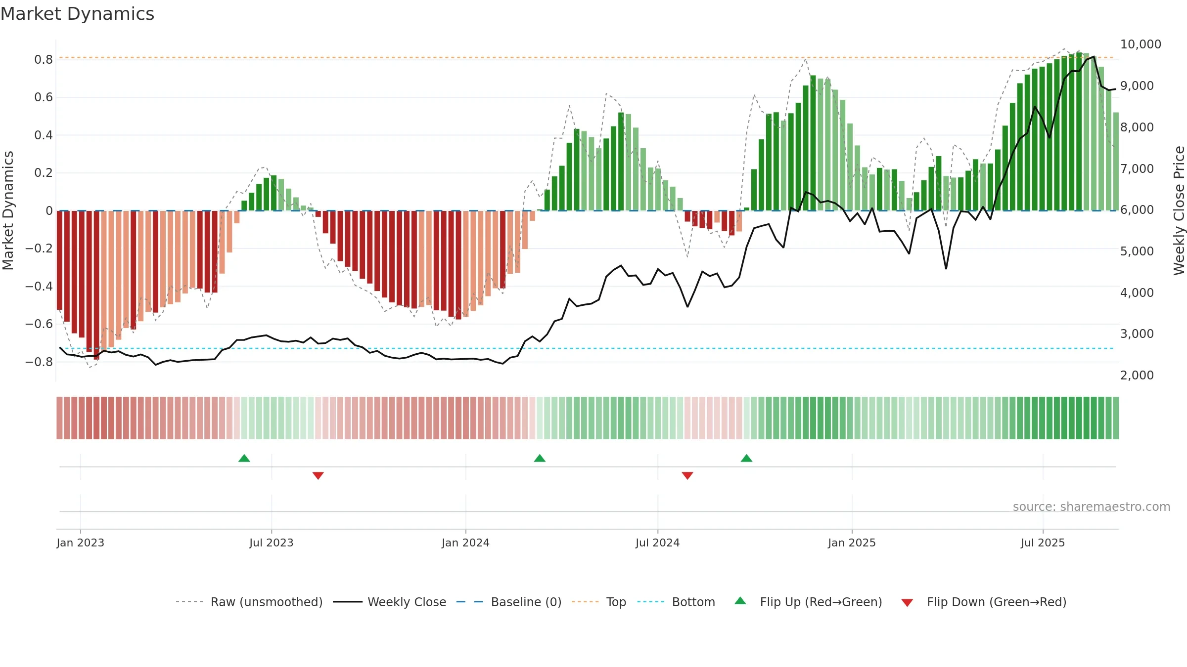 5631 weekly Market Dynamics chart, closing 2025-09-08.