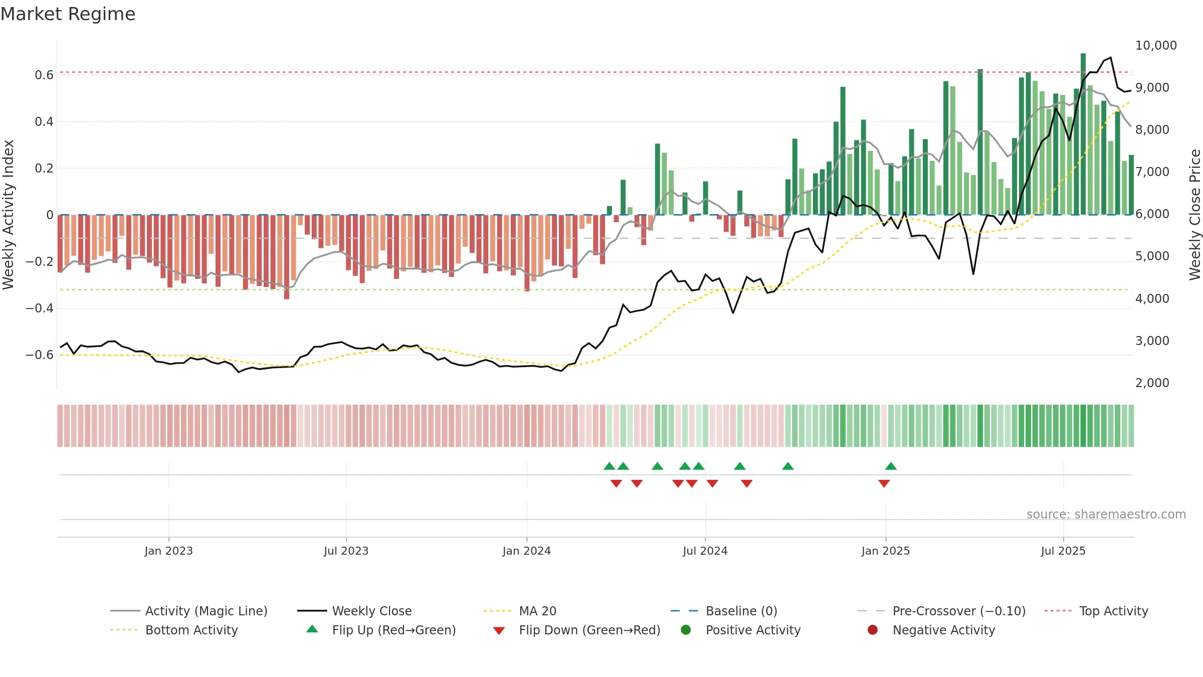 5631 weekly Market Snapshot chart, closing 2025-09-08.