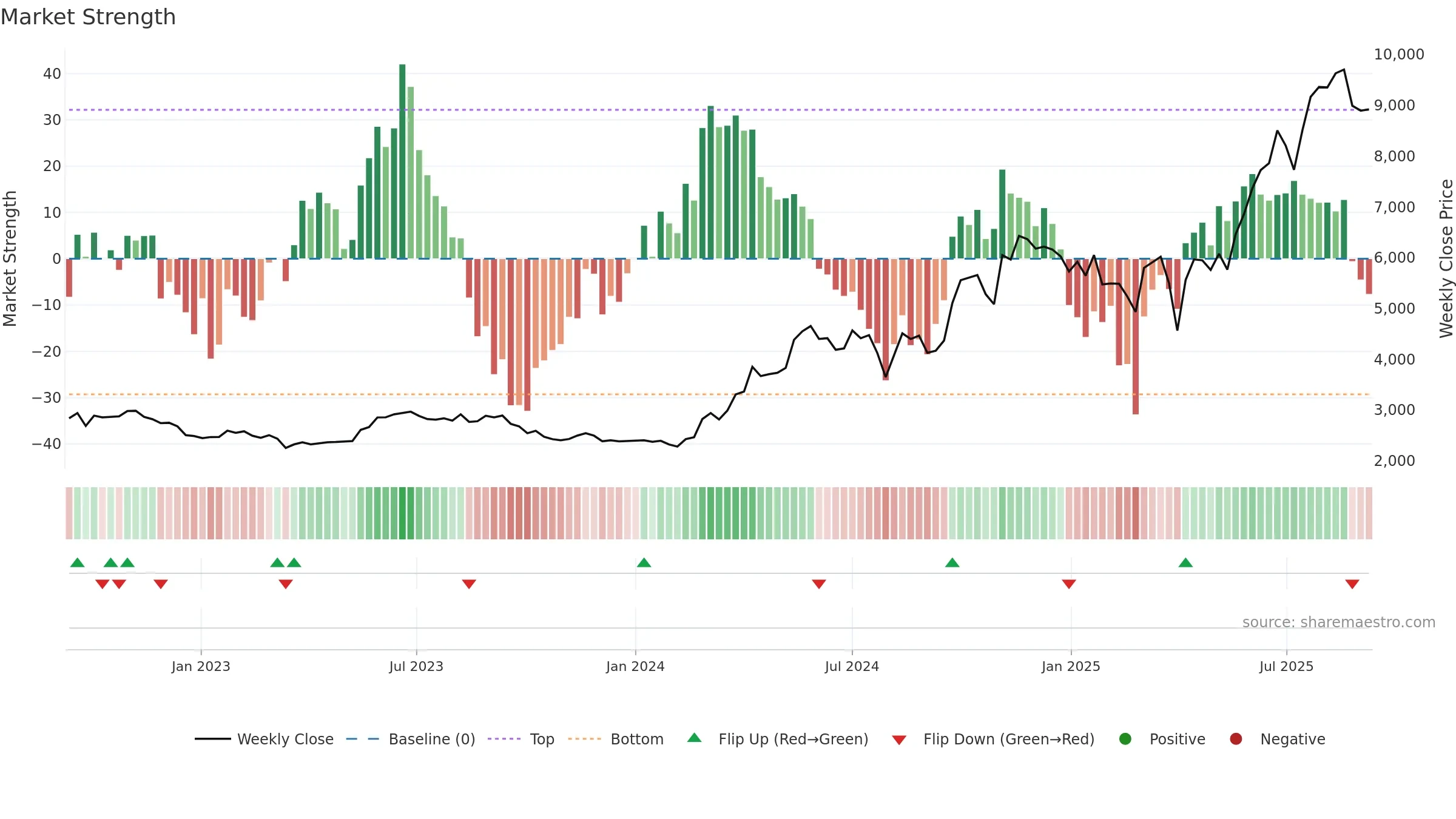 5631 weekly Market Strength chart, closing 2025-09-08.