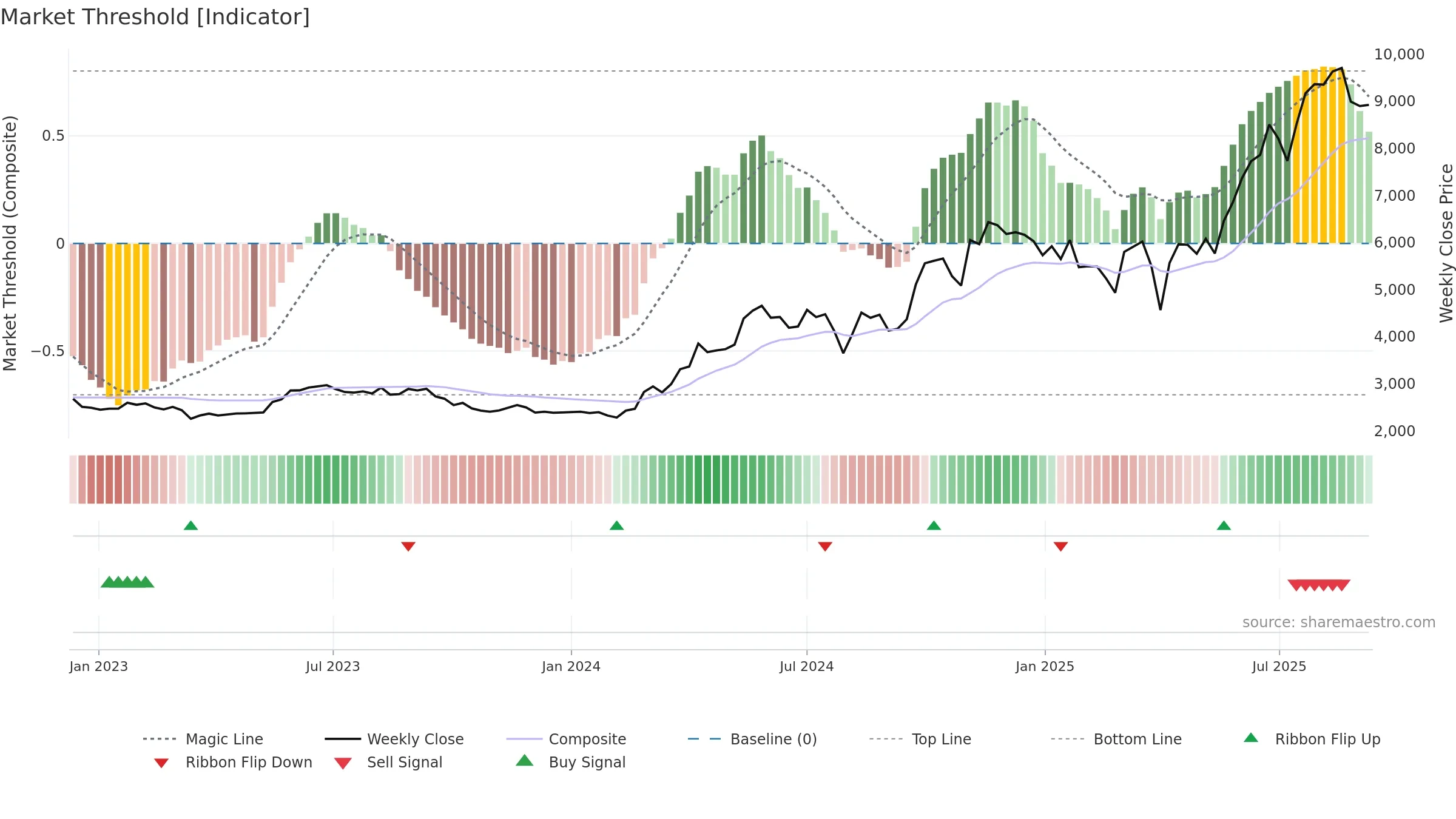 5631 weekly Market Threshold chart, closing 2025-09-08.