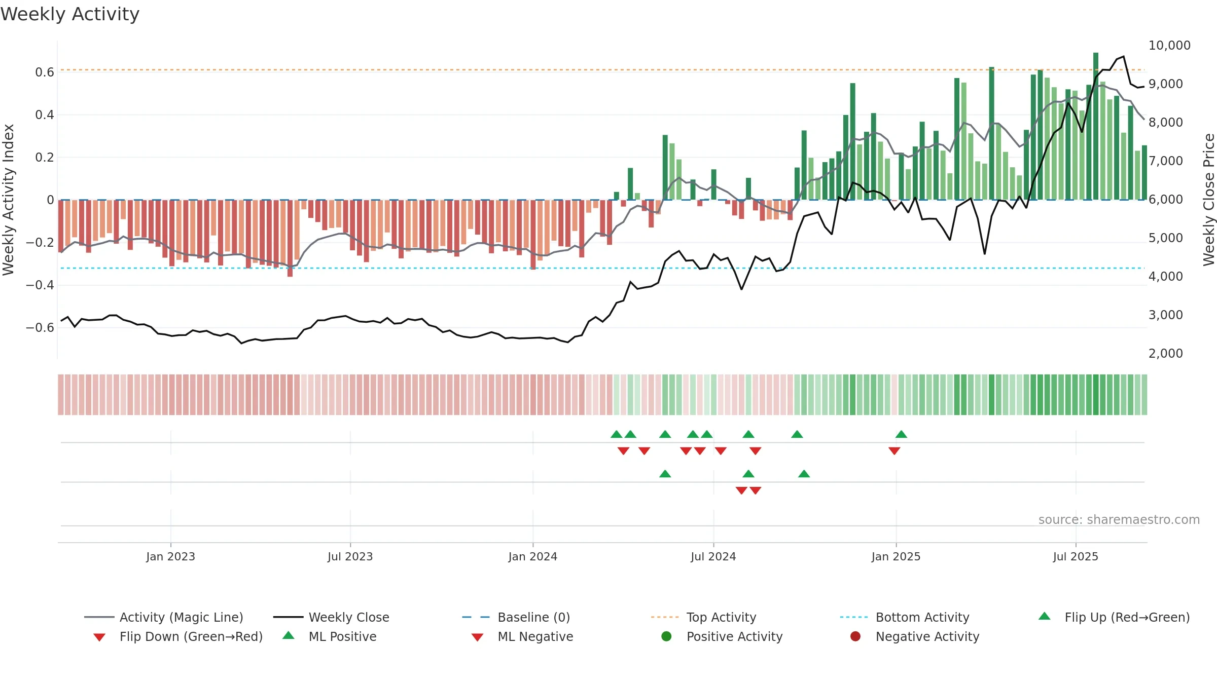 5631 weekly Activity chart, closing 2025-09-08.