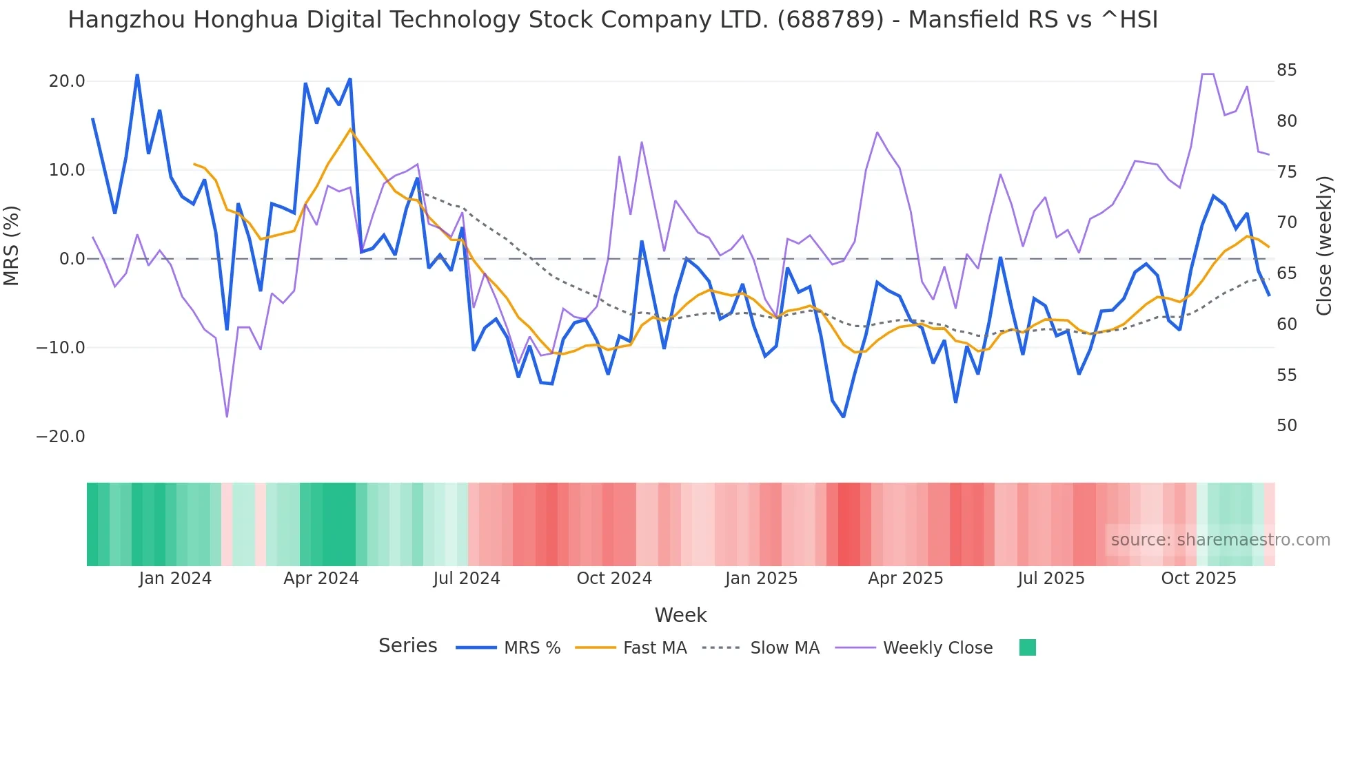 688789 Mansfield Relative Strength chart