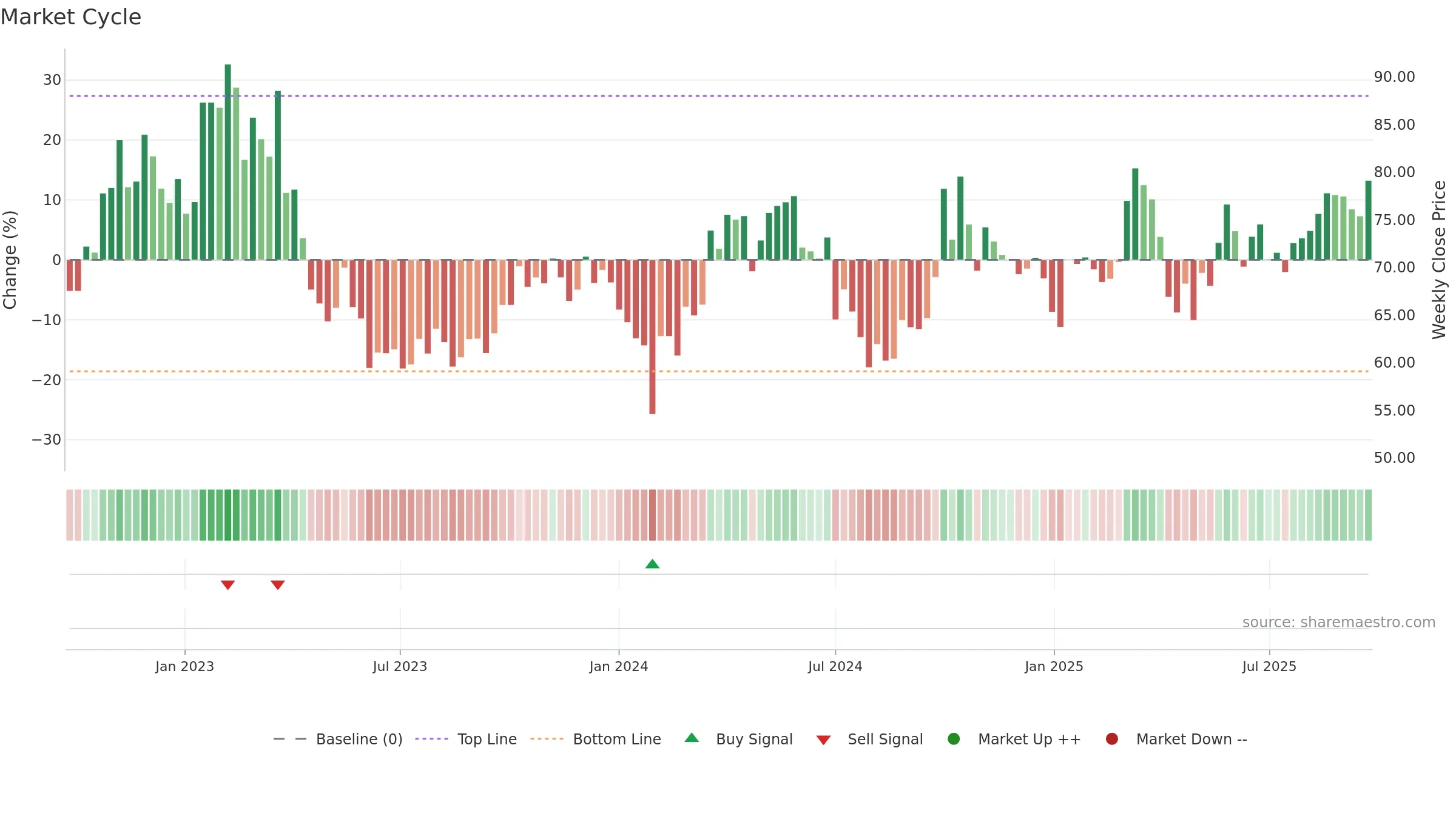 688789 weekly Market Cycle chart, closing 2025-09-22.