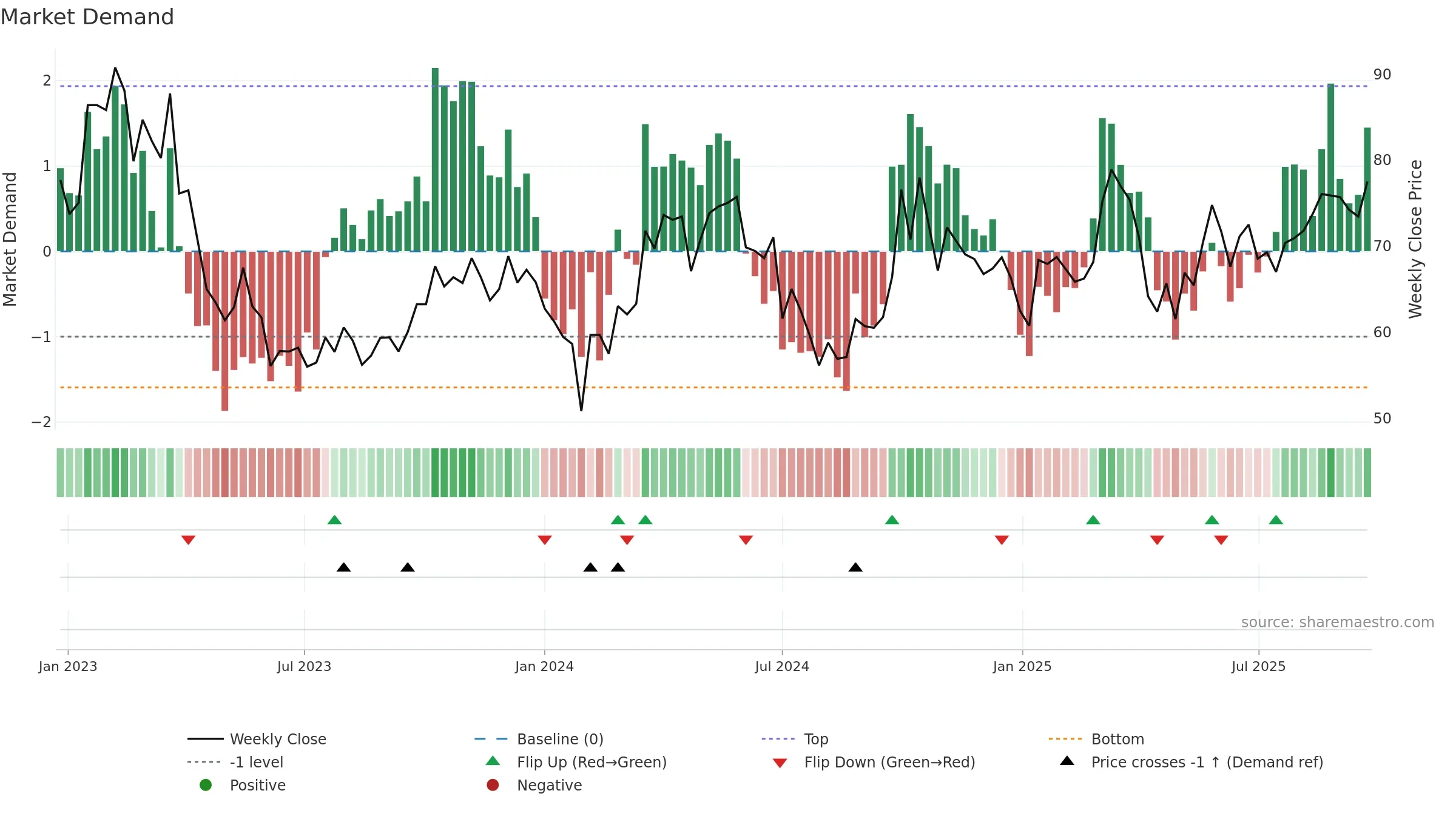 688789 weekly Market Demand chart, closing 2025-09-22.