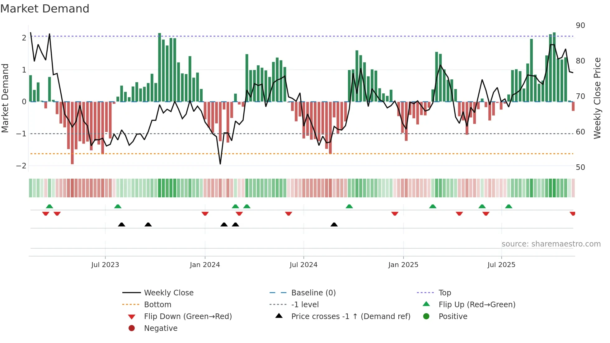 688789 weekly Market Demand chart