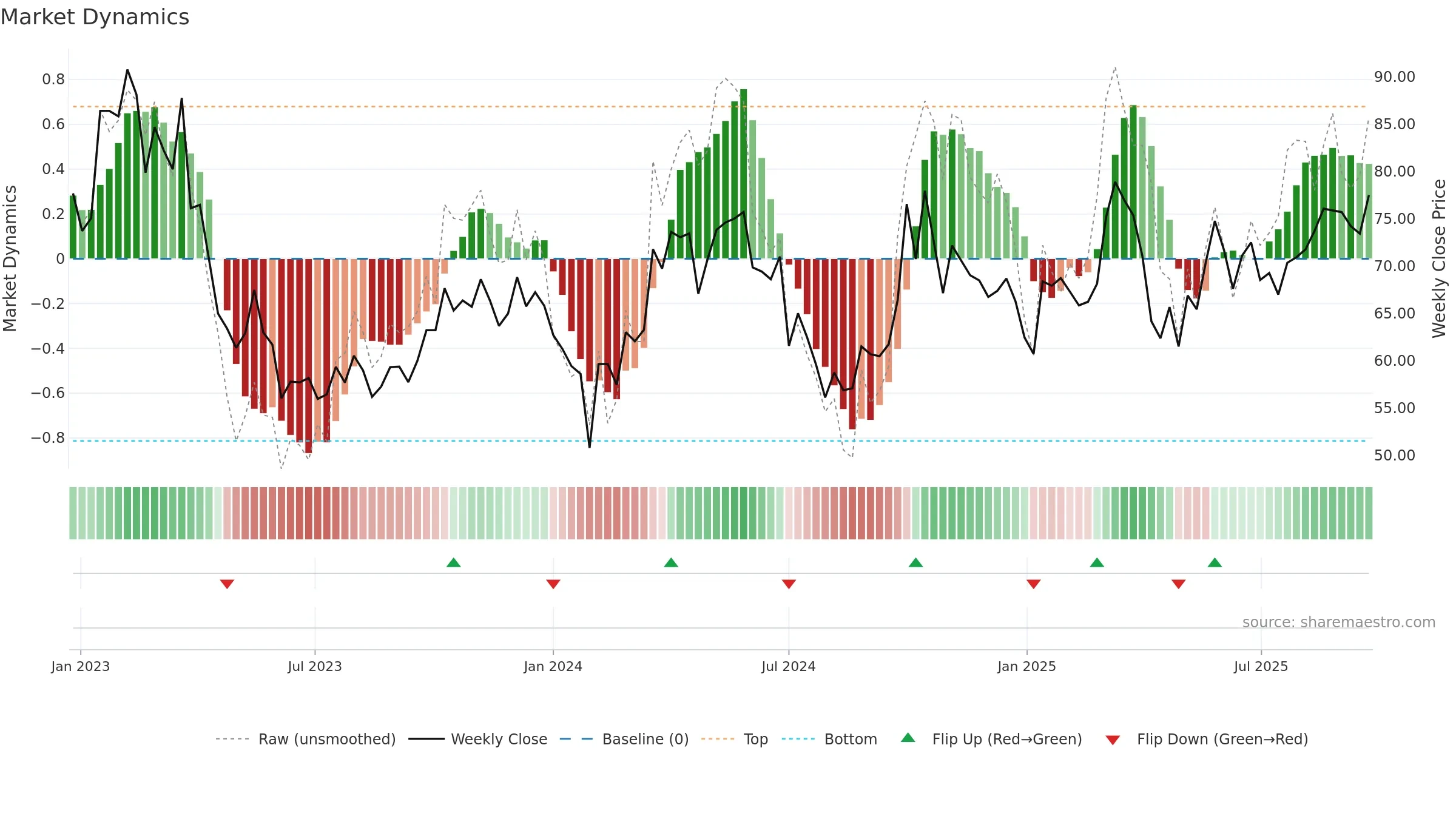 688789 weekly Market Dynamics chart, closing 2025-09-22.