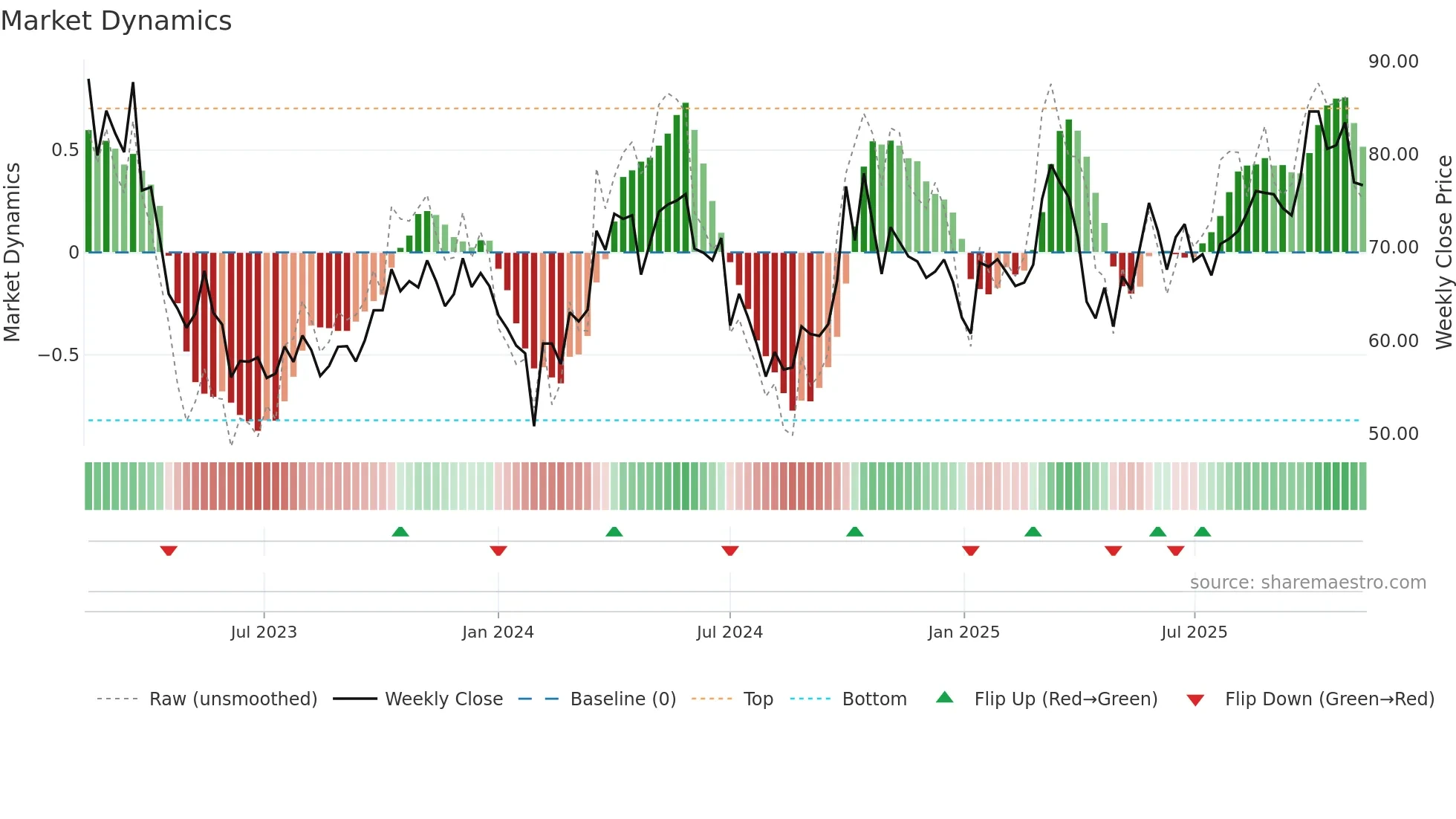 688789 weekly Market Dynamics chart