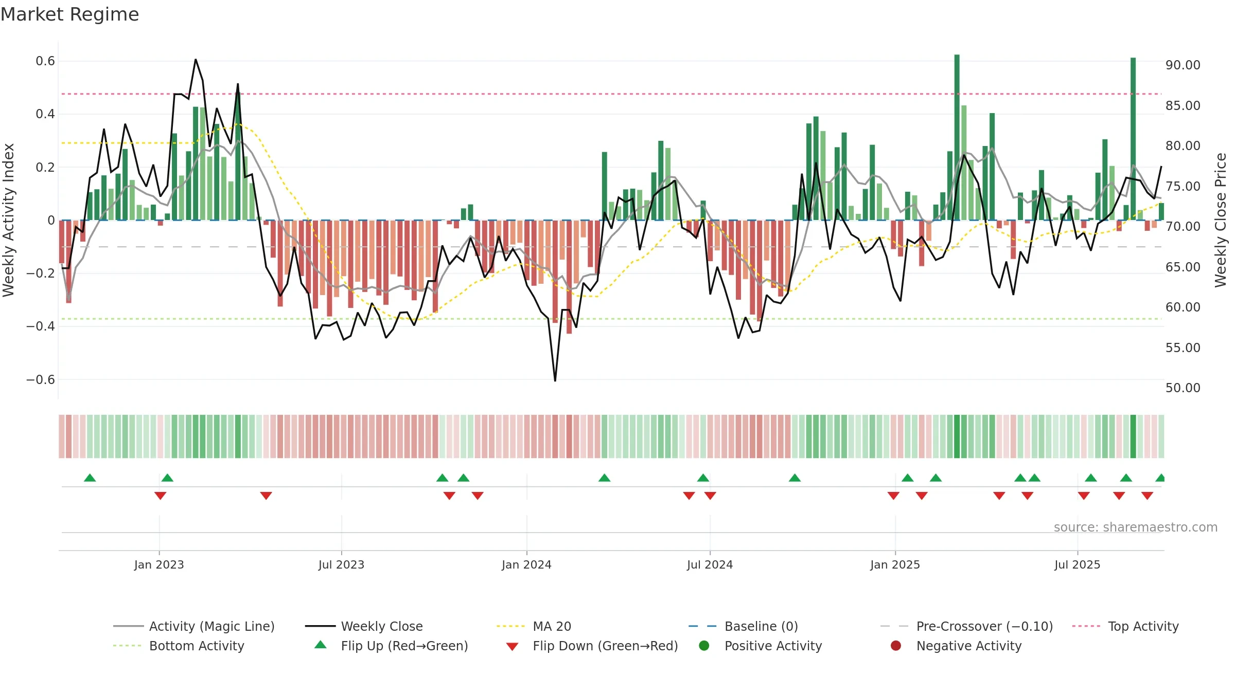 688789 weekly Market Snapshot chart, closing 2025-09-22.