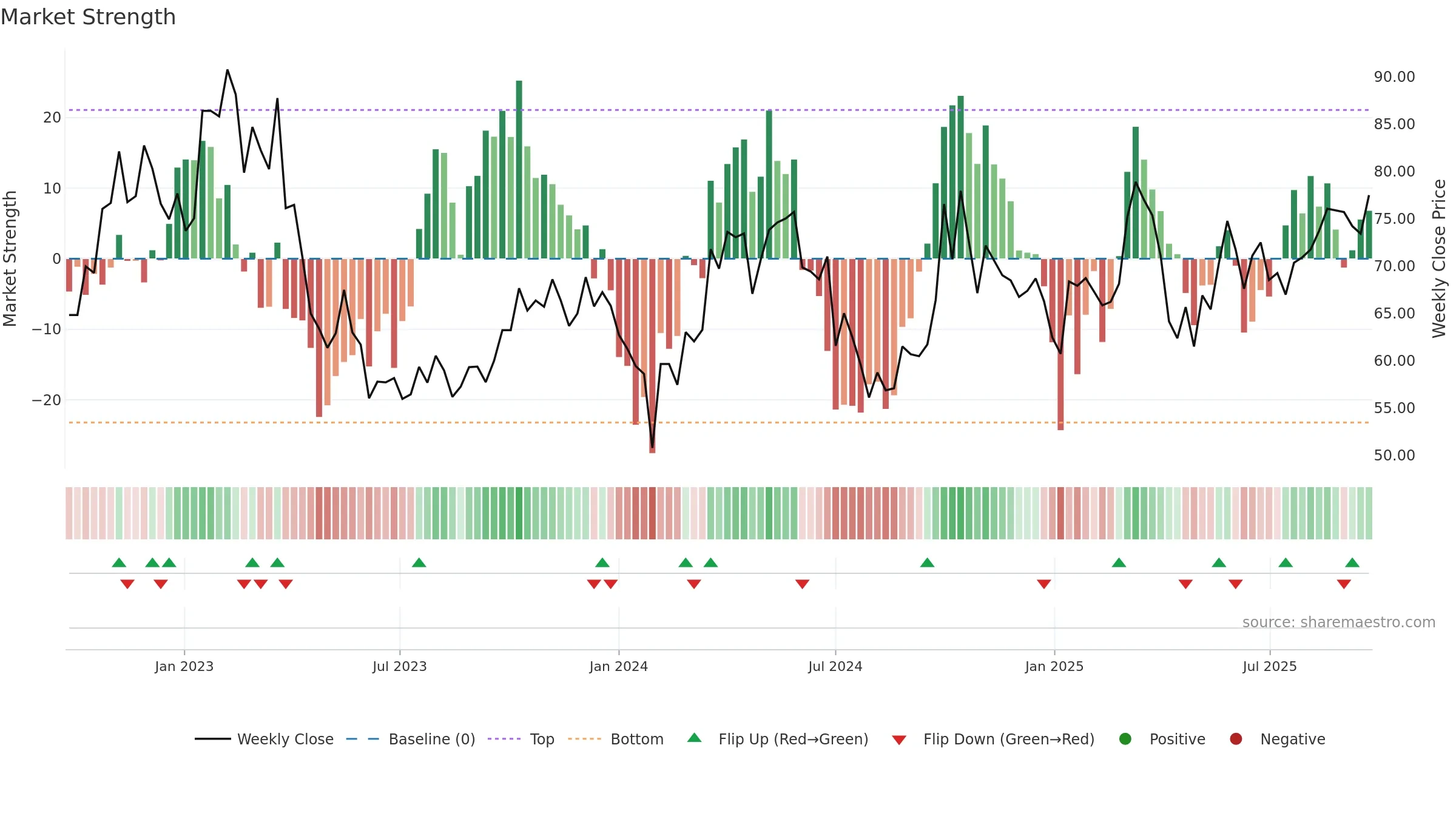 688789 weekly Market Strength chart, closing 2025-09-22.