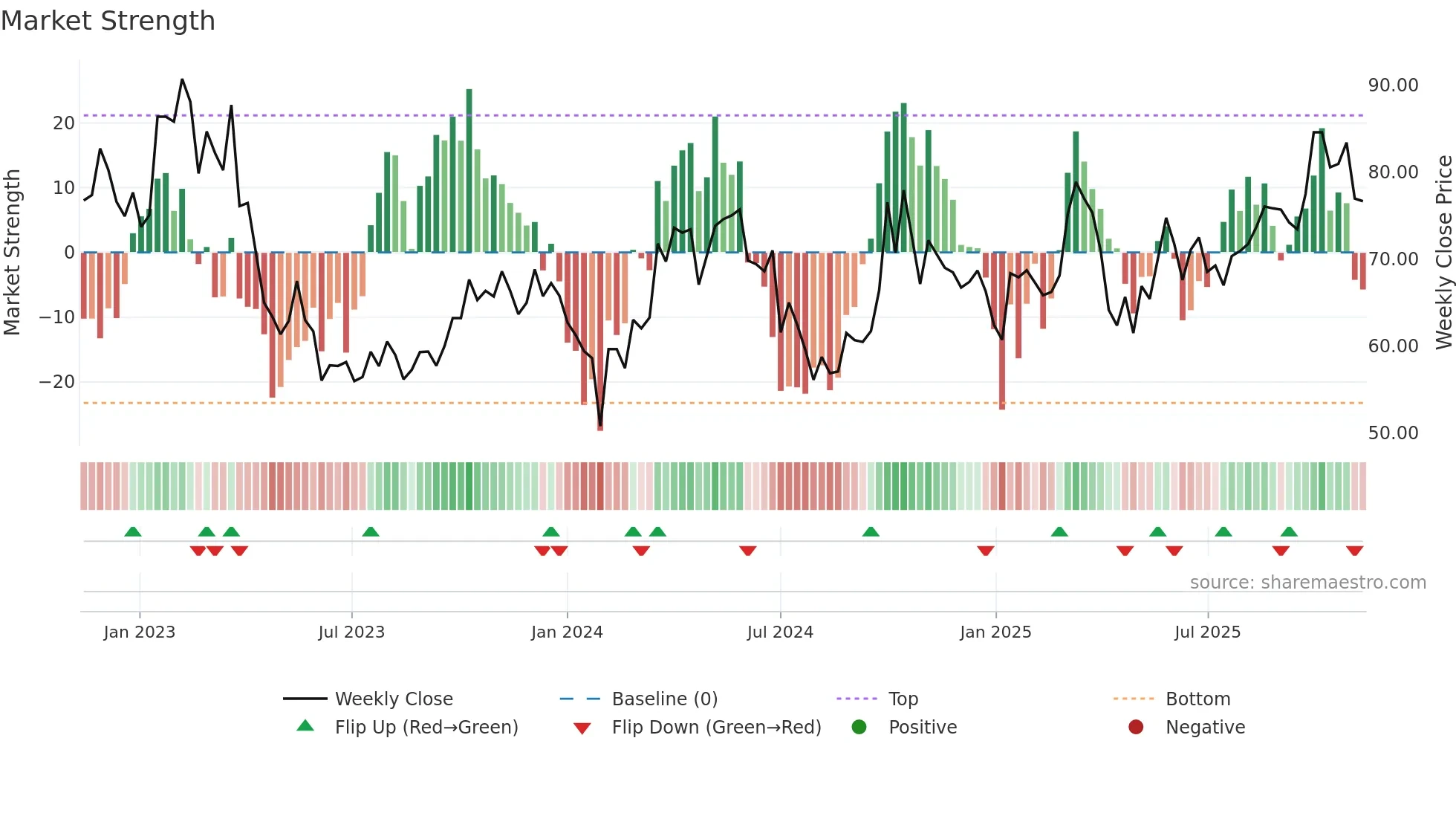 688789 weekly Market Strength chart