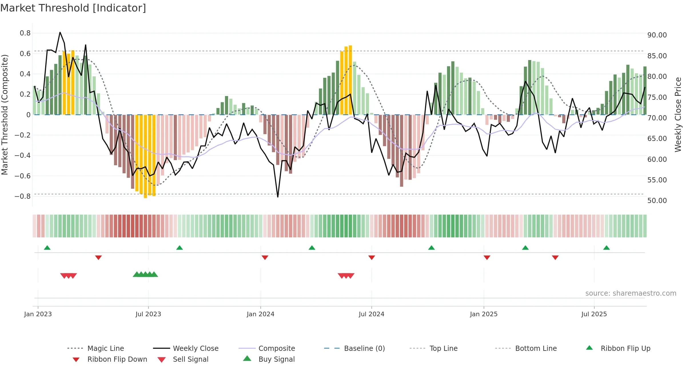 688789 weekly Market Threshold chart, closing 2025-09-22.