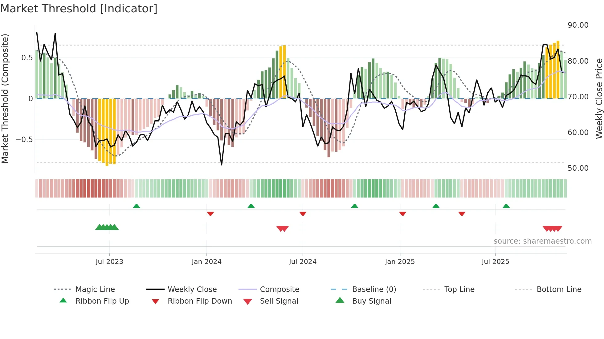 688789 weekly Market Threshold chart