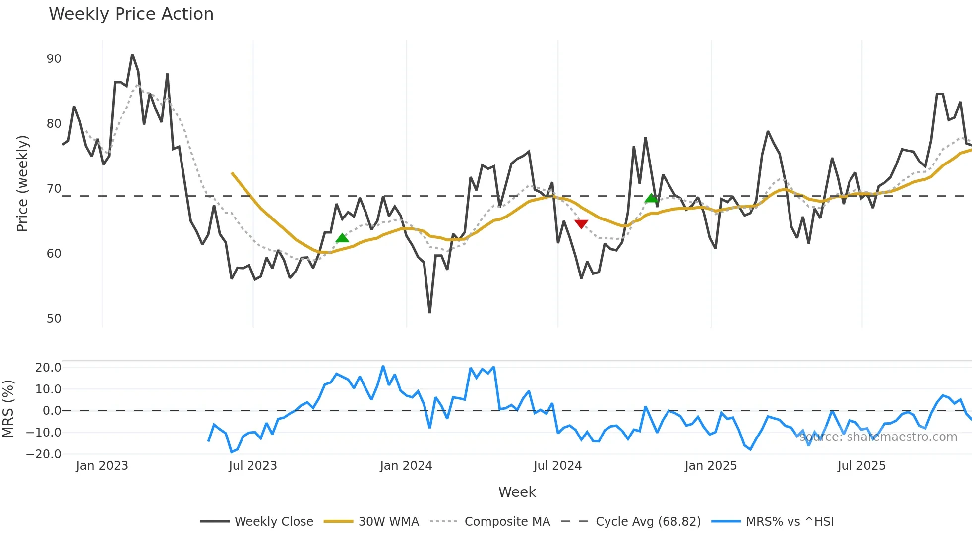 688789 weekly Price Action chart, closing 2025-11-10