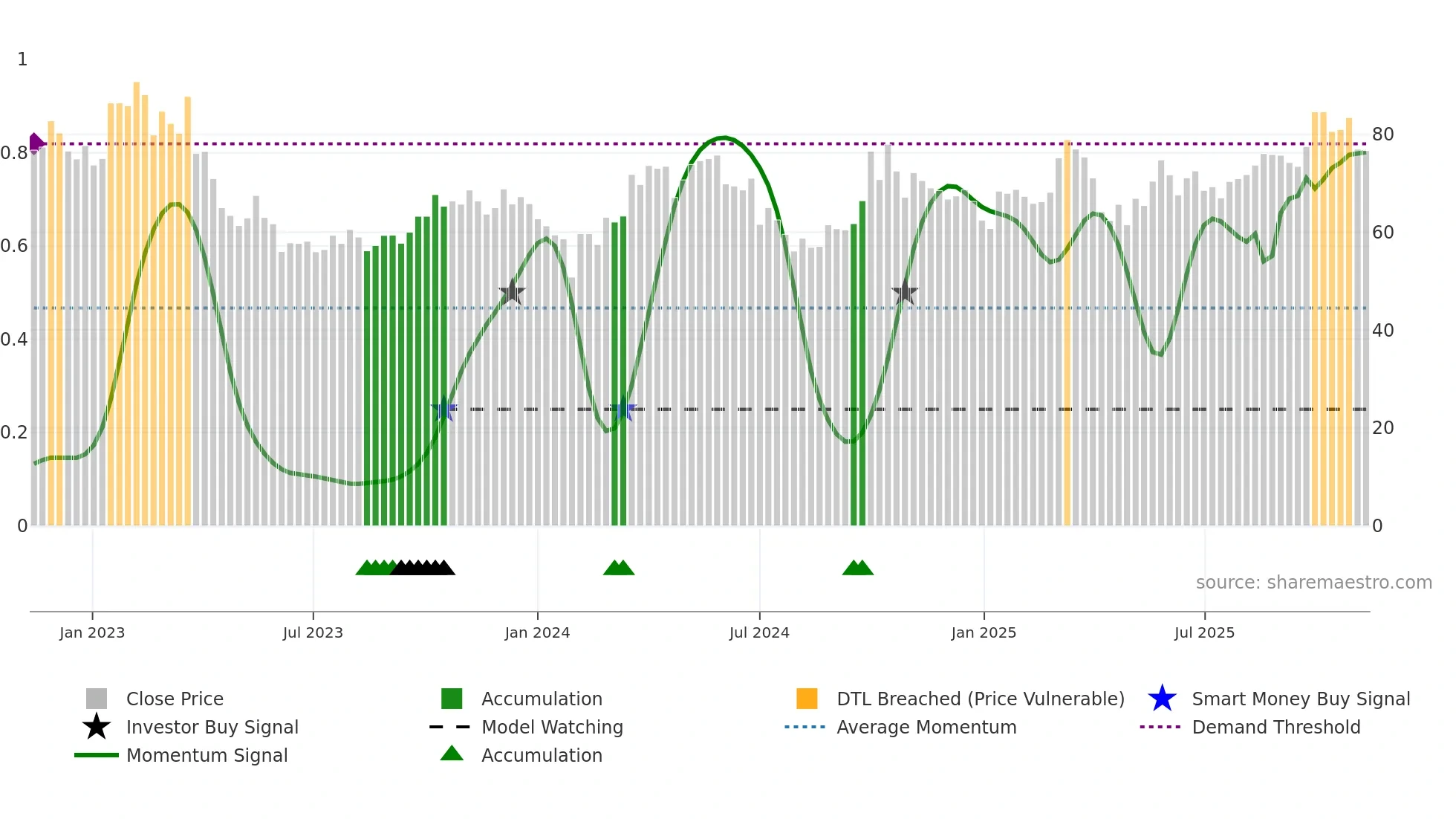 688789 weekly Smart Money chart