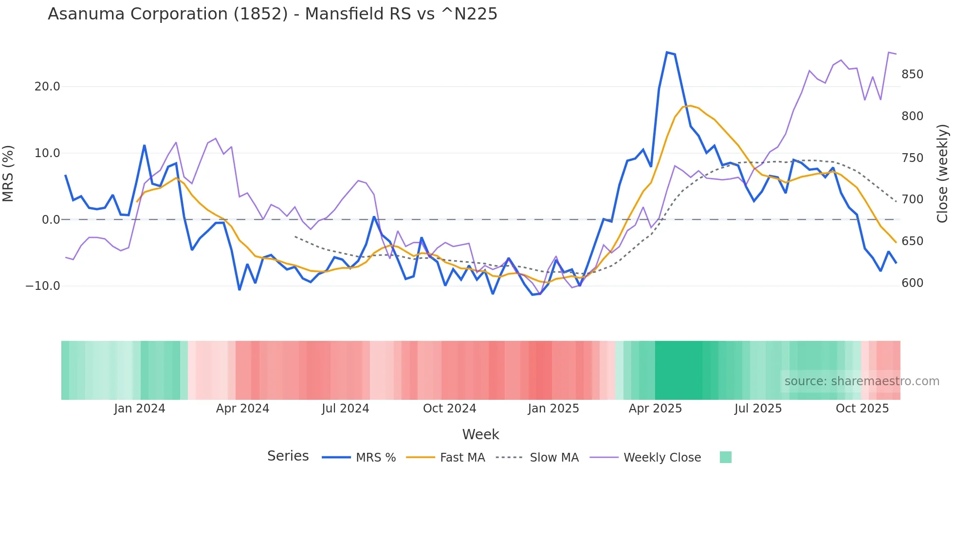 1852 Mansfield Relative Strength chart