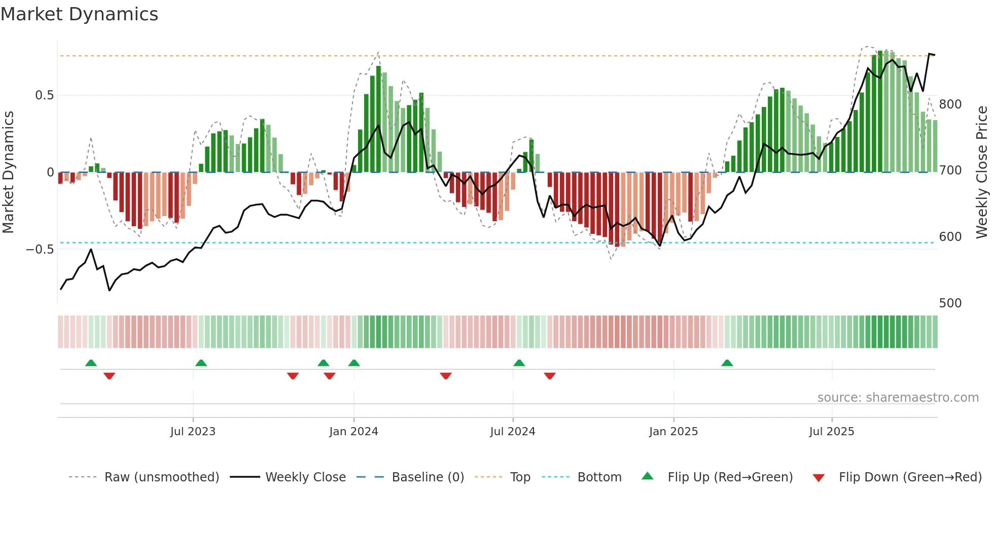 1852 weekly Market Dynamics chart
