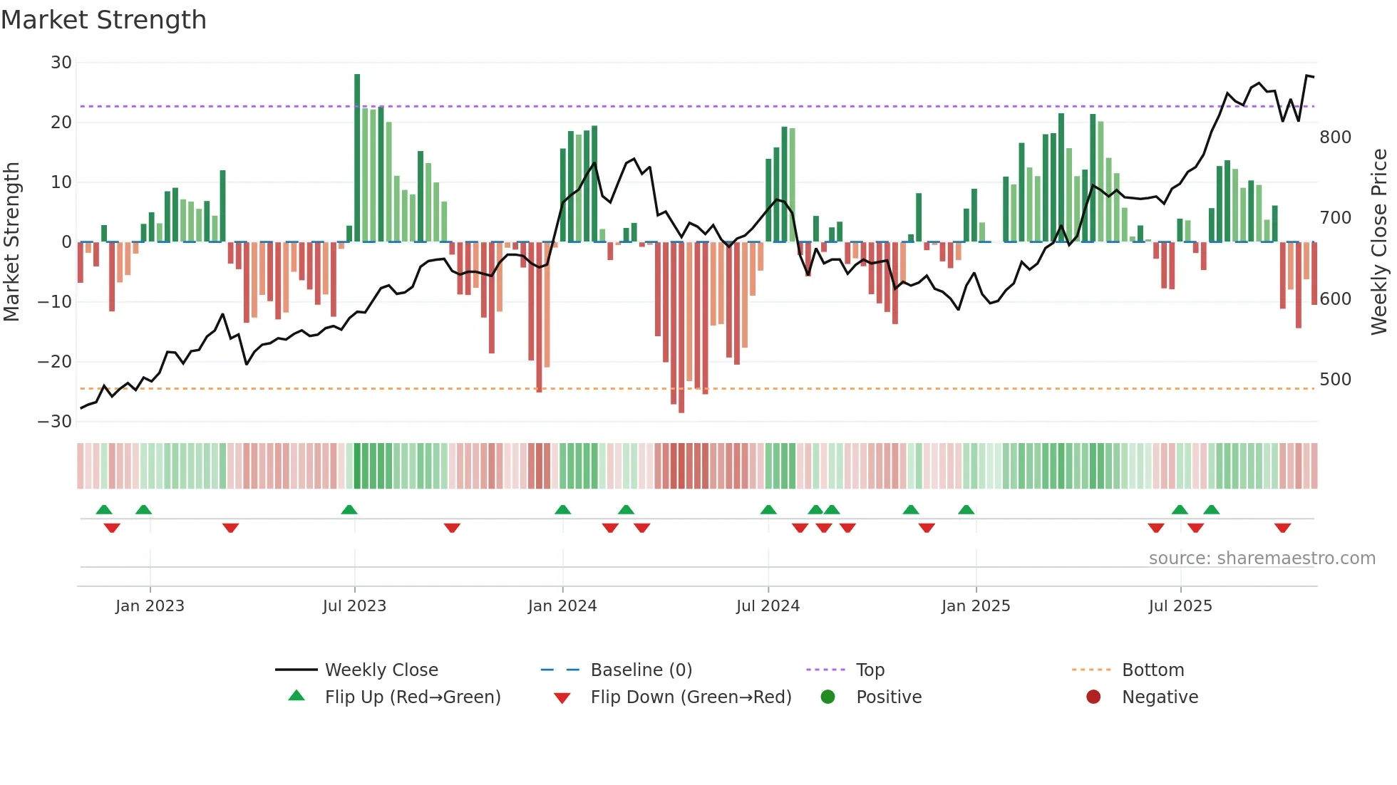 1852 weekly Market Strength chart