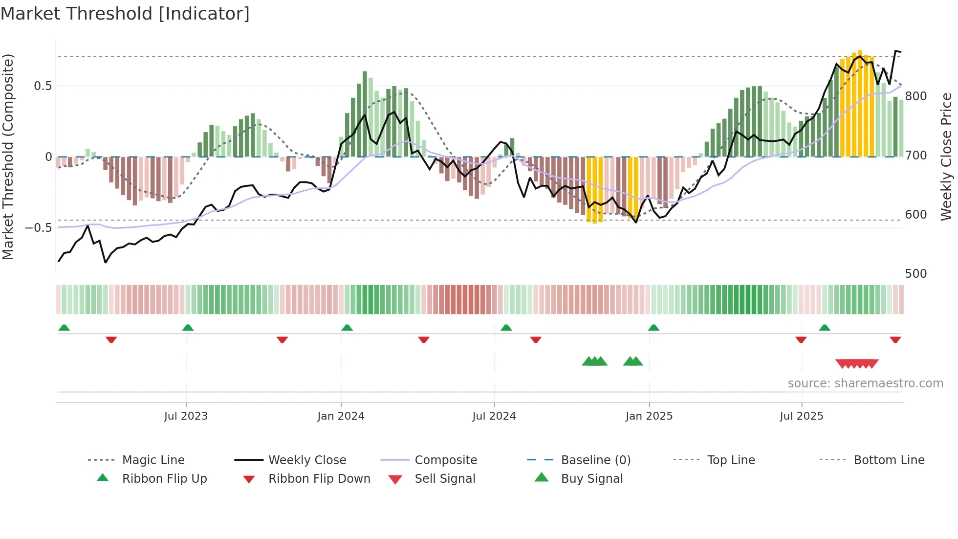 1852 weekly Market Threshold chart