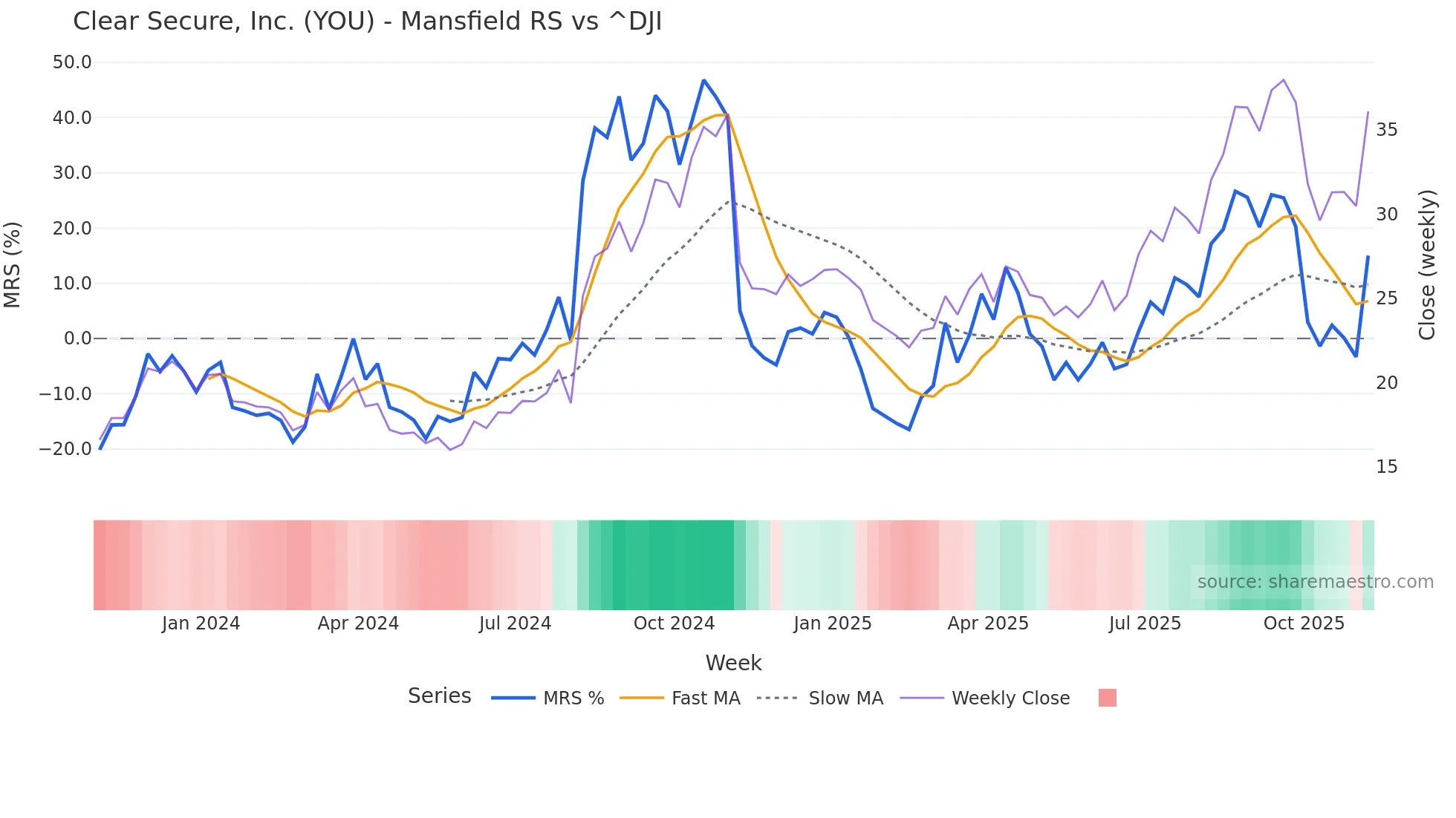 YOU Mansfield Relative Strength chart