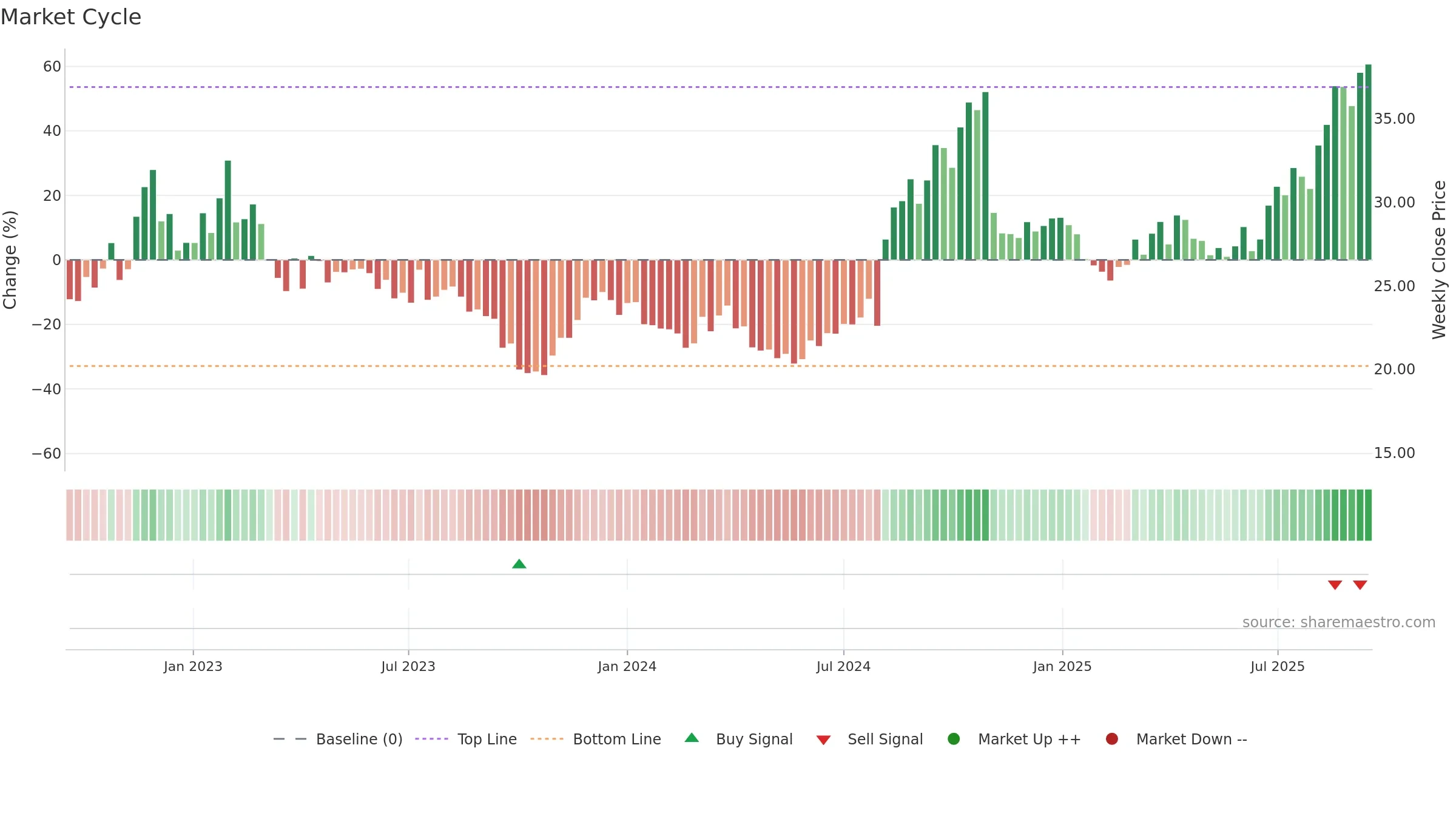YOU weekly Market Cycle chart, closing 2025-09-15.