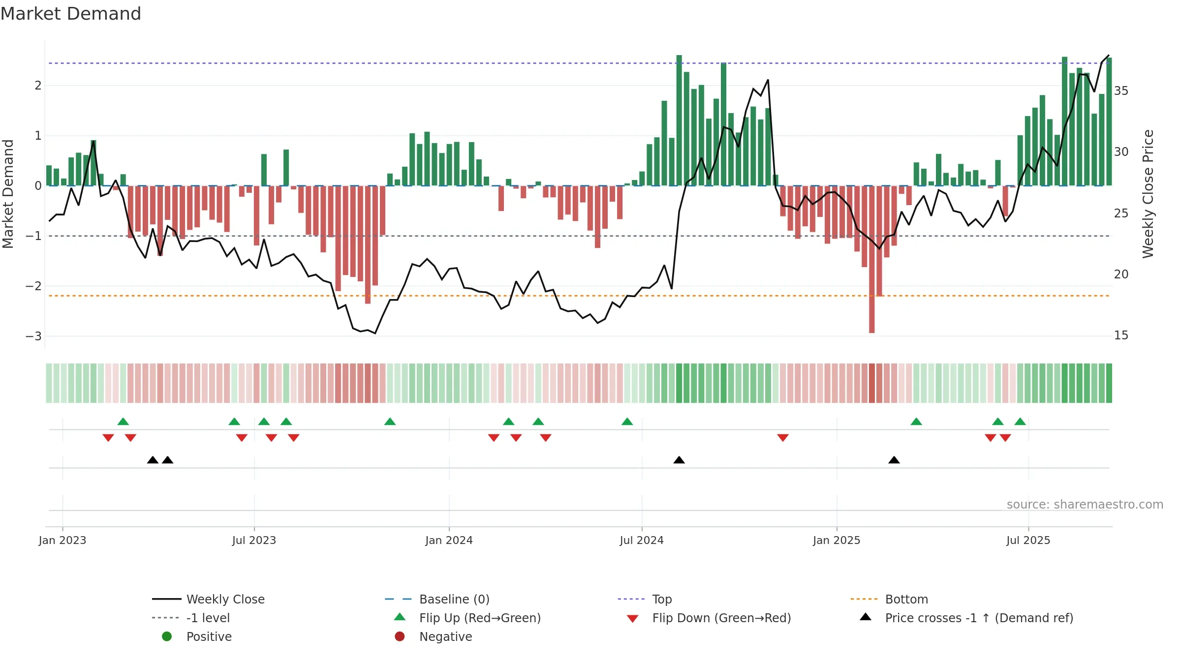 YOU weekly Market Demand chart, closing 2025-09-15.