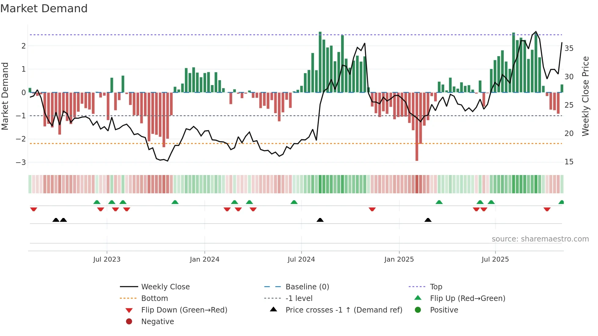 YOU weekly Market Demand chart