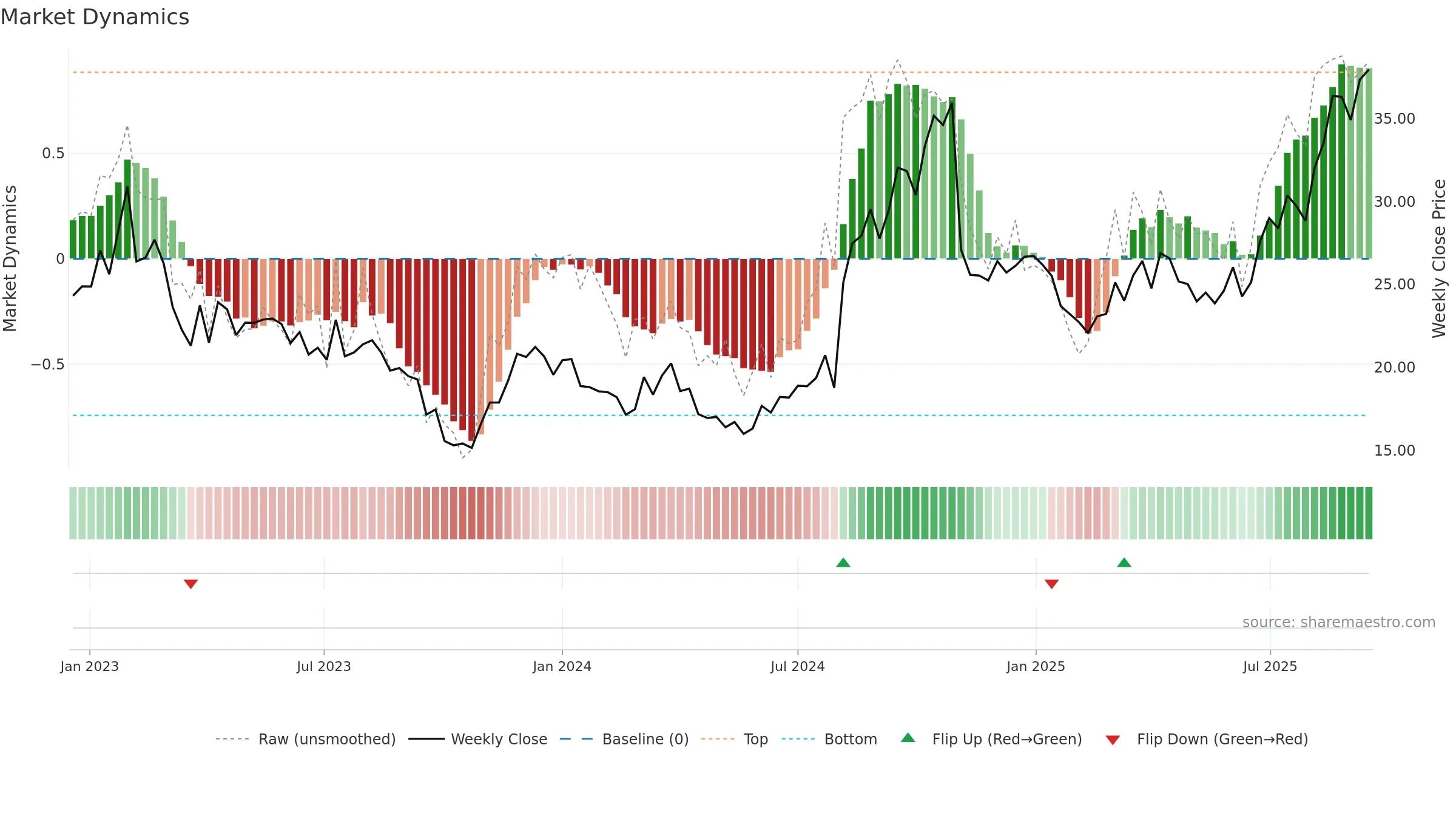 YOU weekly Market Dynamics chart, closing 2025-09-15.