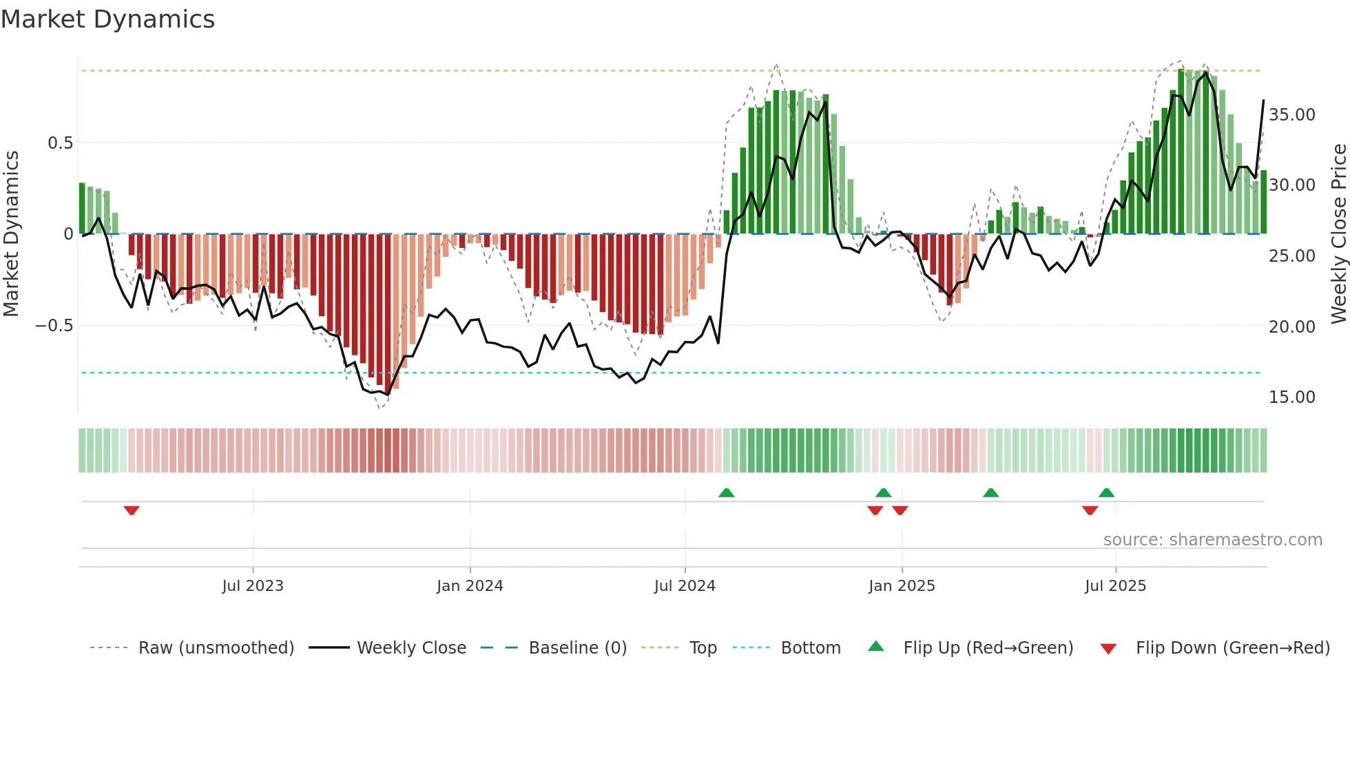YOU weekly Market Dynamics chart