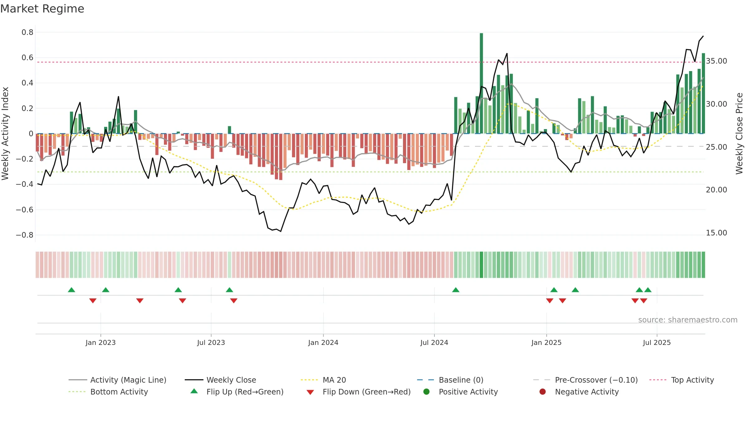YOU weekly Market Snapshot chart, closing 2025-09-15.
