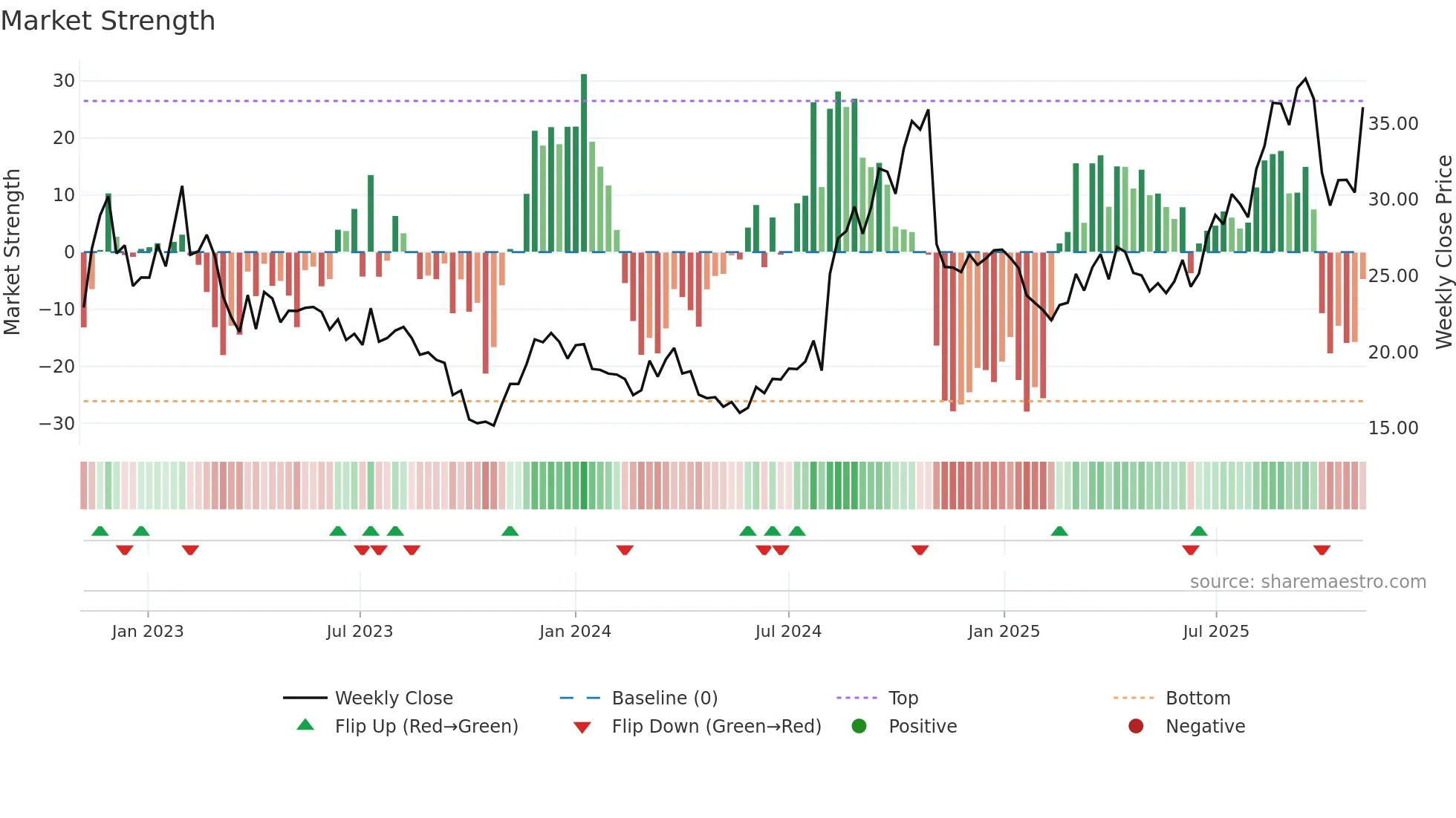 YOU weekly Market Strength chart