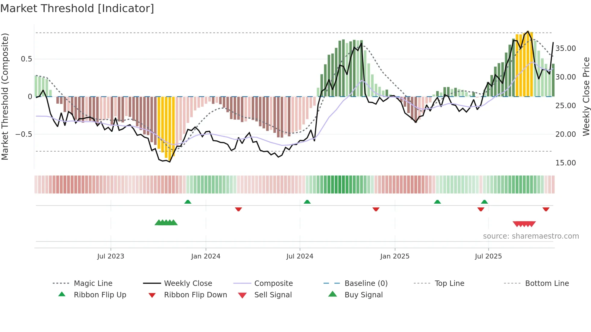 YOU weekly Market Threshold chart