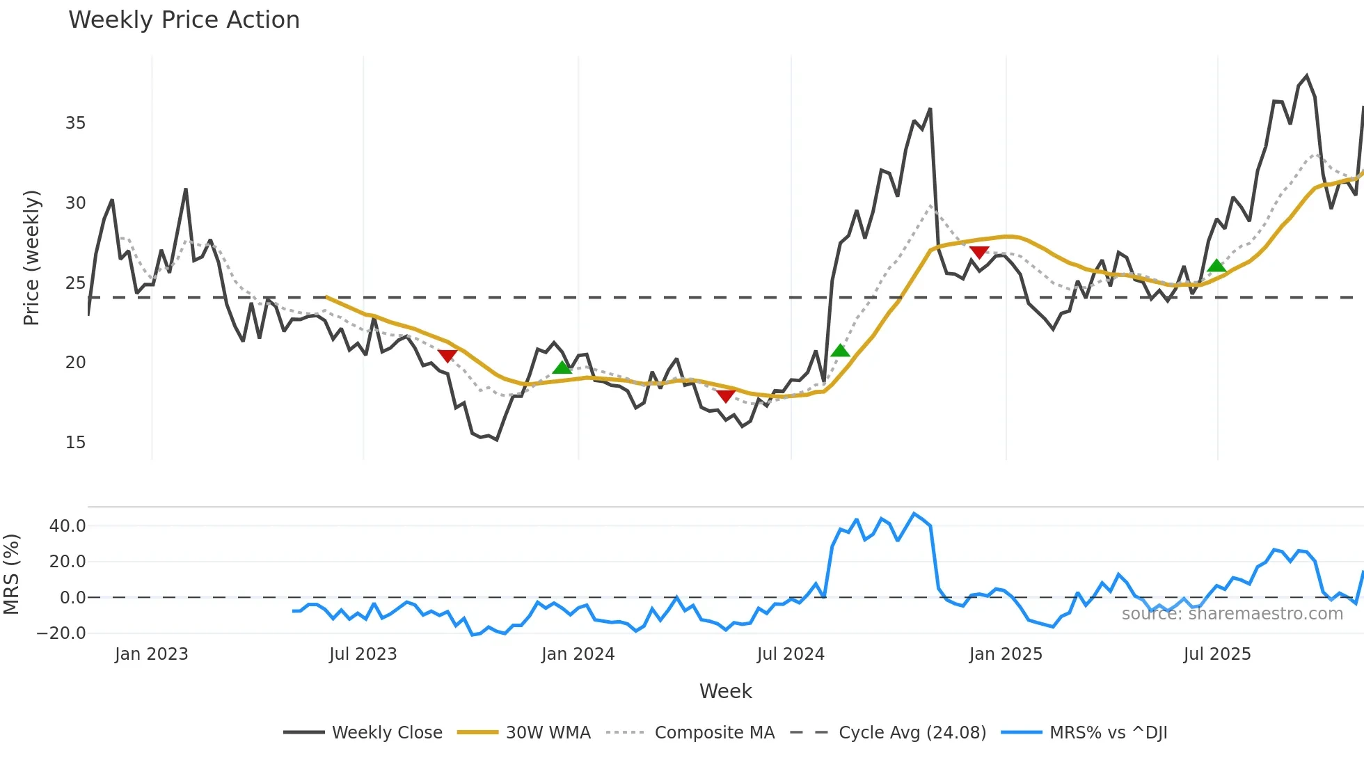 YOU weekly Price Action chart, closing 2025-11-03