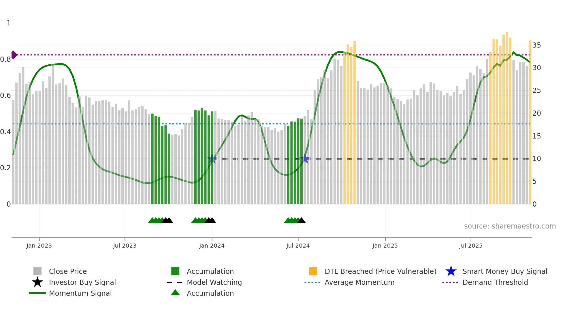 YOU weekly Smart Money chart