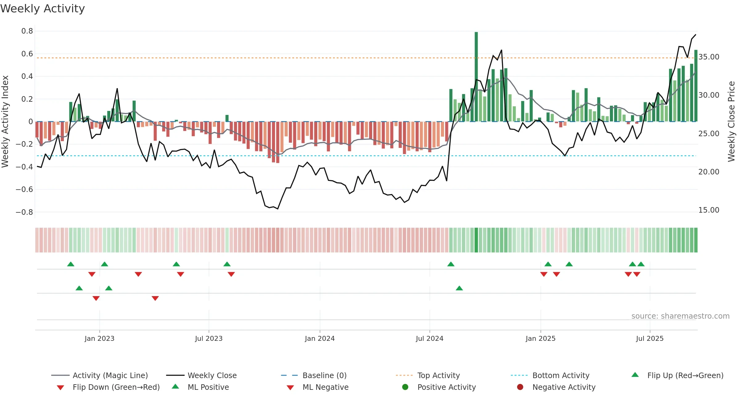 YOU weekly Activity chart, closing 2025-09-15.