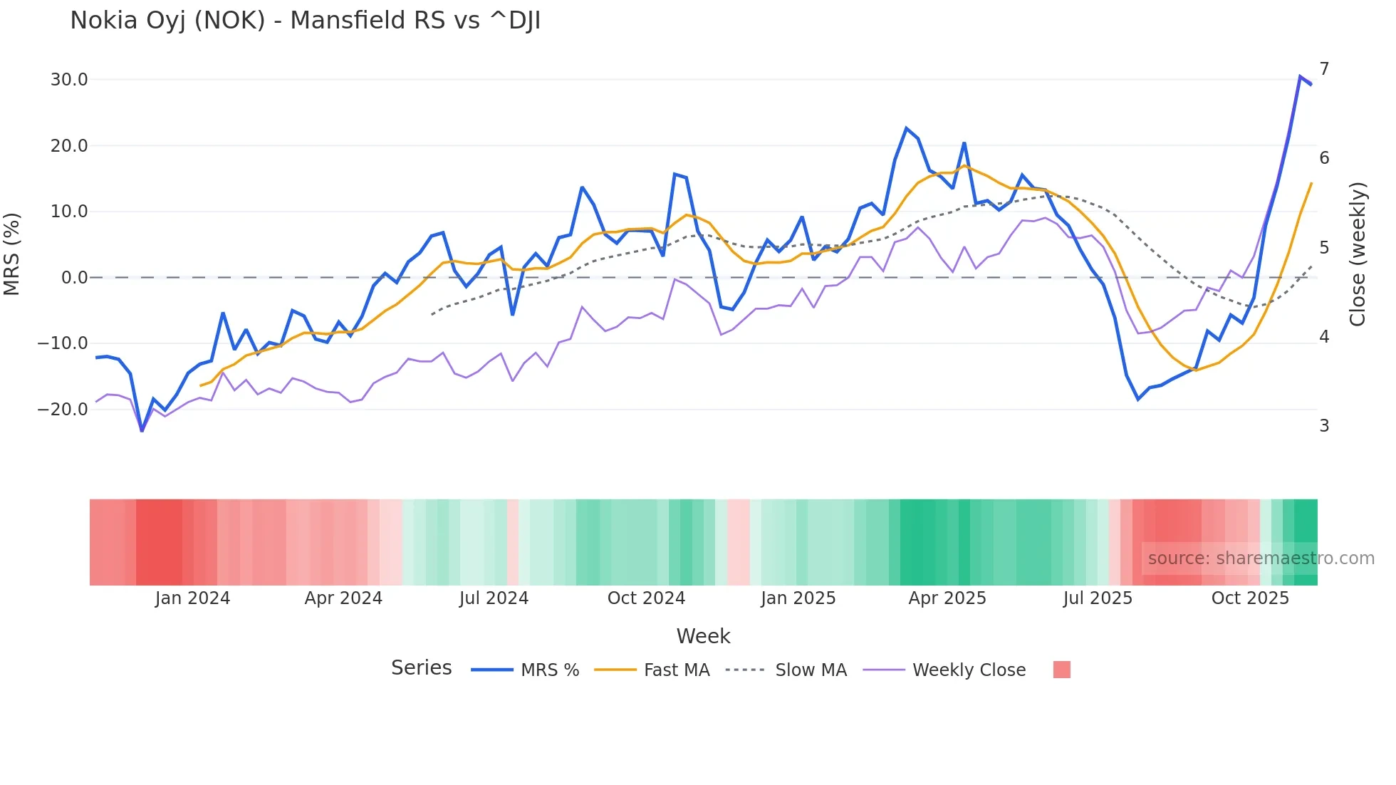 NOK Mansfield Relative Strength chart
