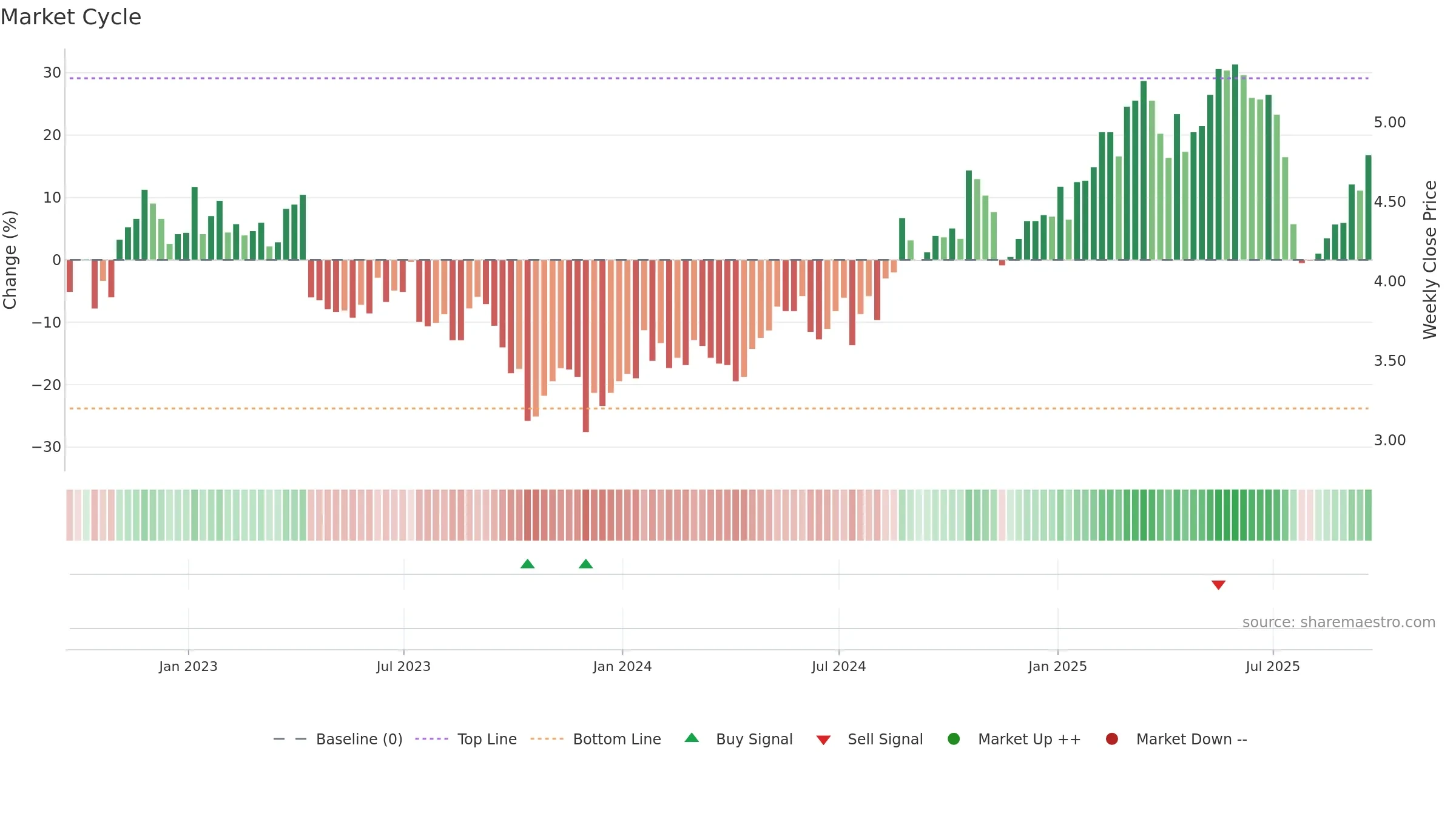 NOK weekly Market Cycle chart, closing 2025-09-19.