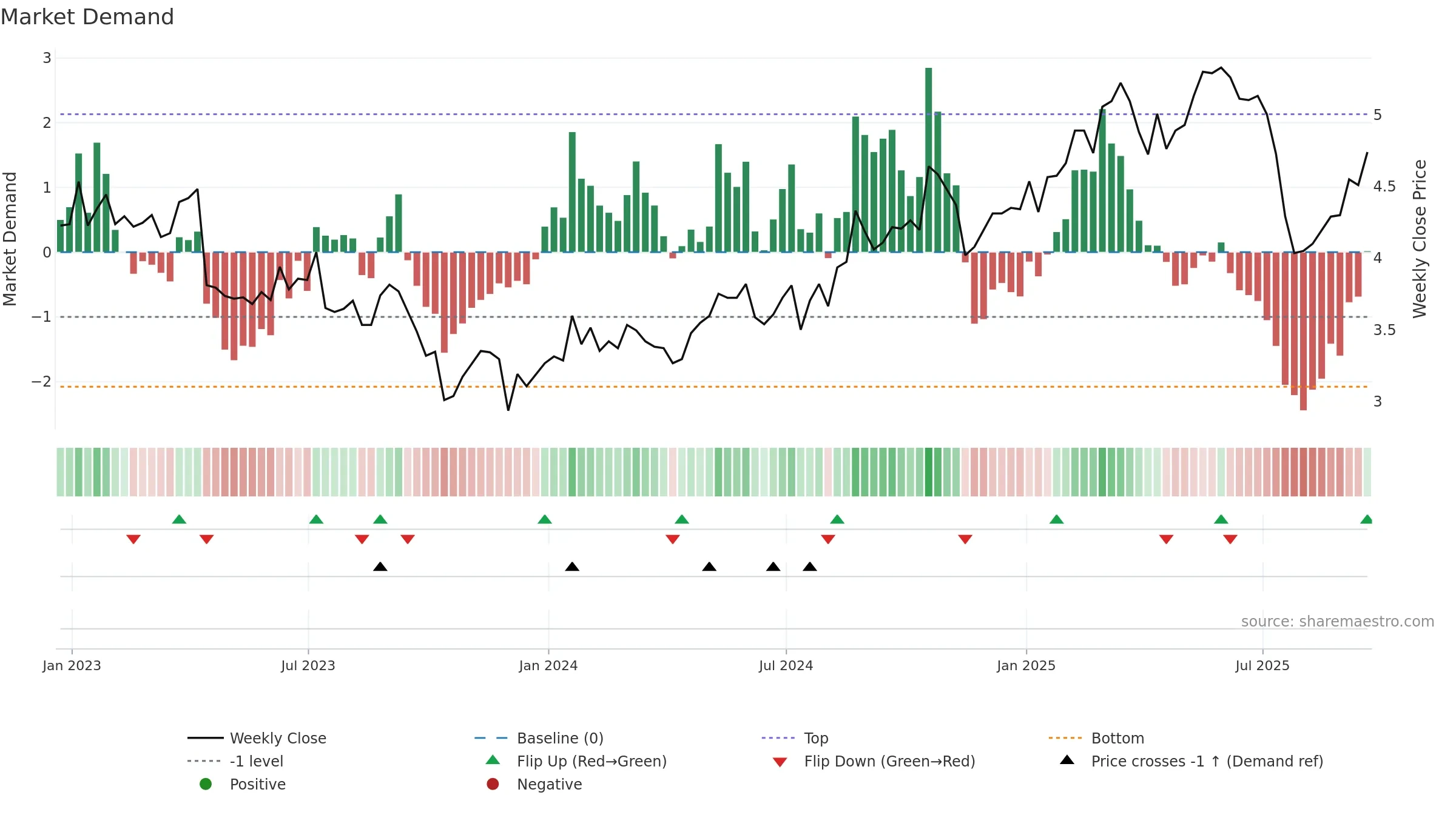 NOK weekly Market Demand chart, closing 2025-09-19.