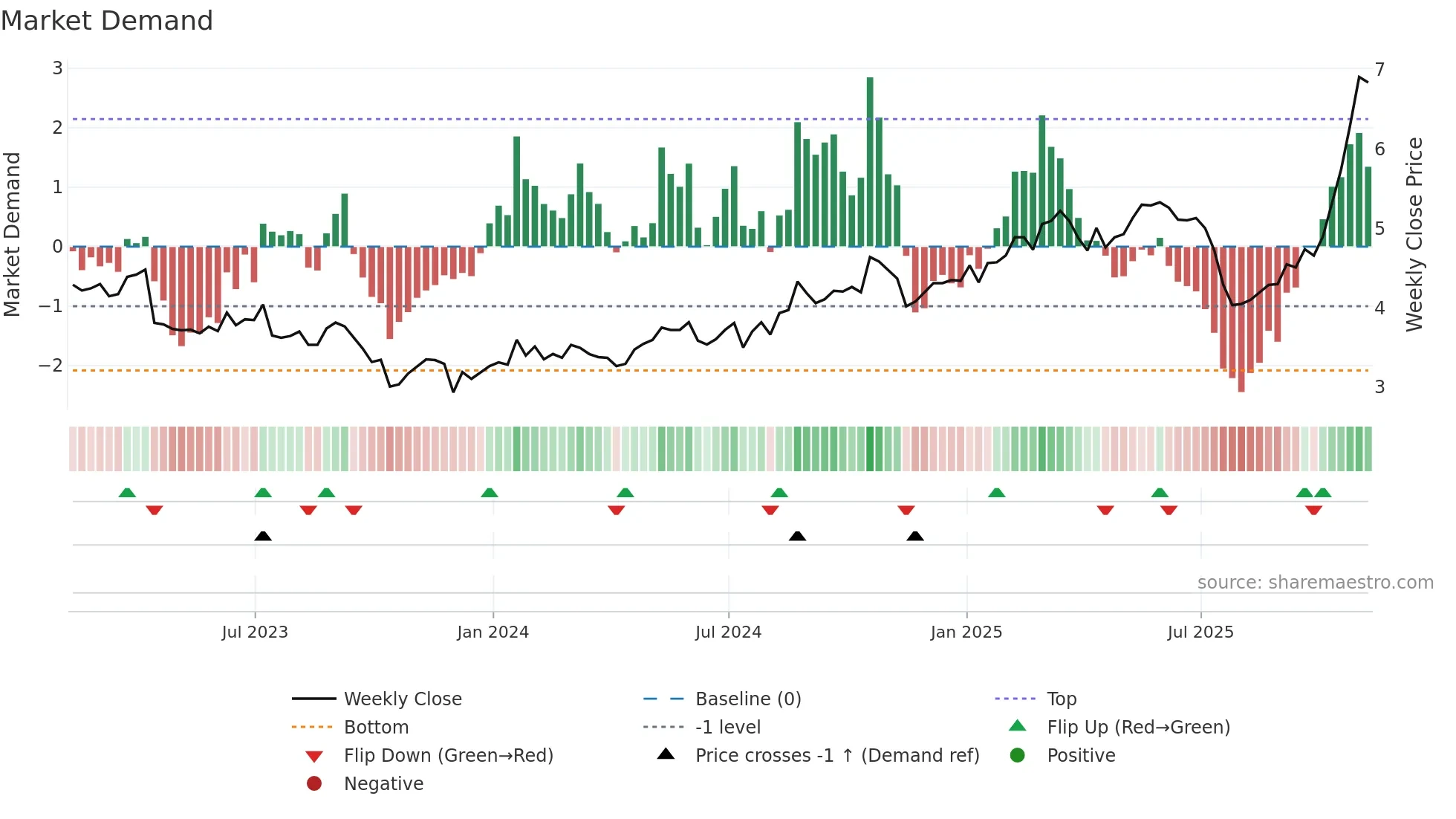 NOK weekly Market Demand chart