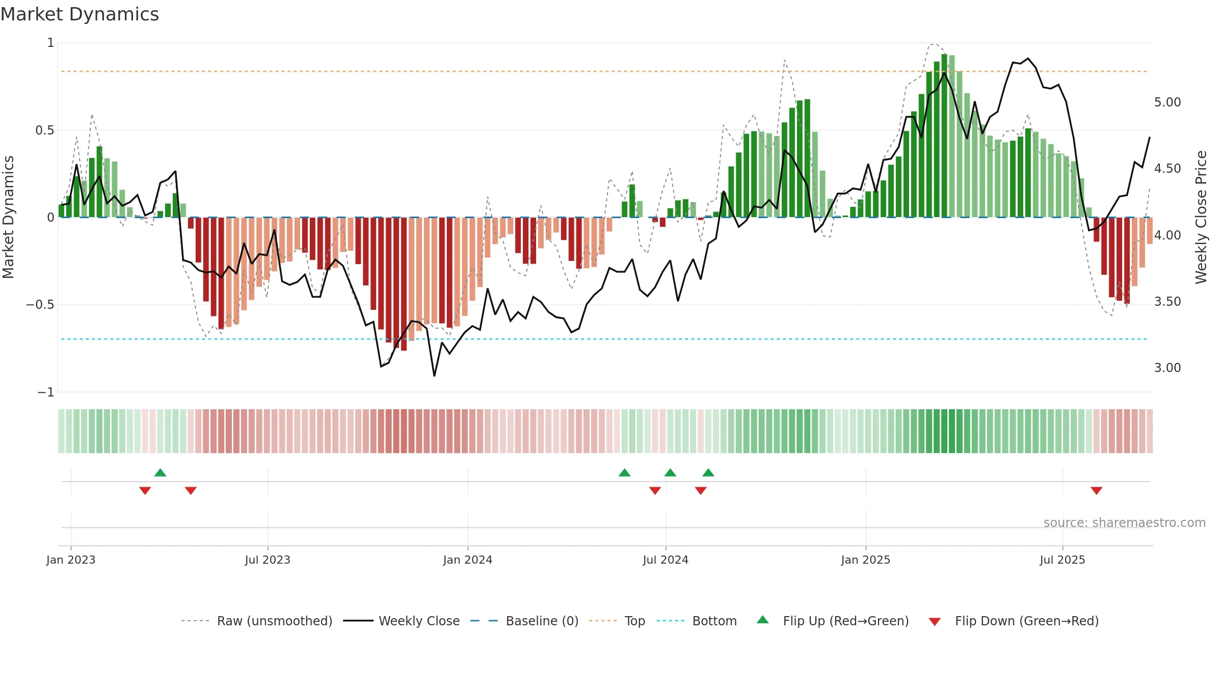 NOK weekly Market Dynamics chart, closing 2025-09-19.