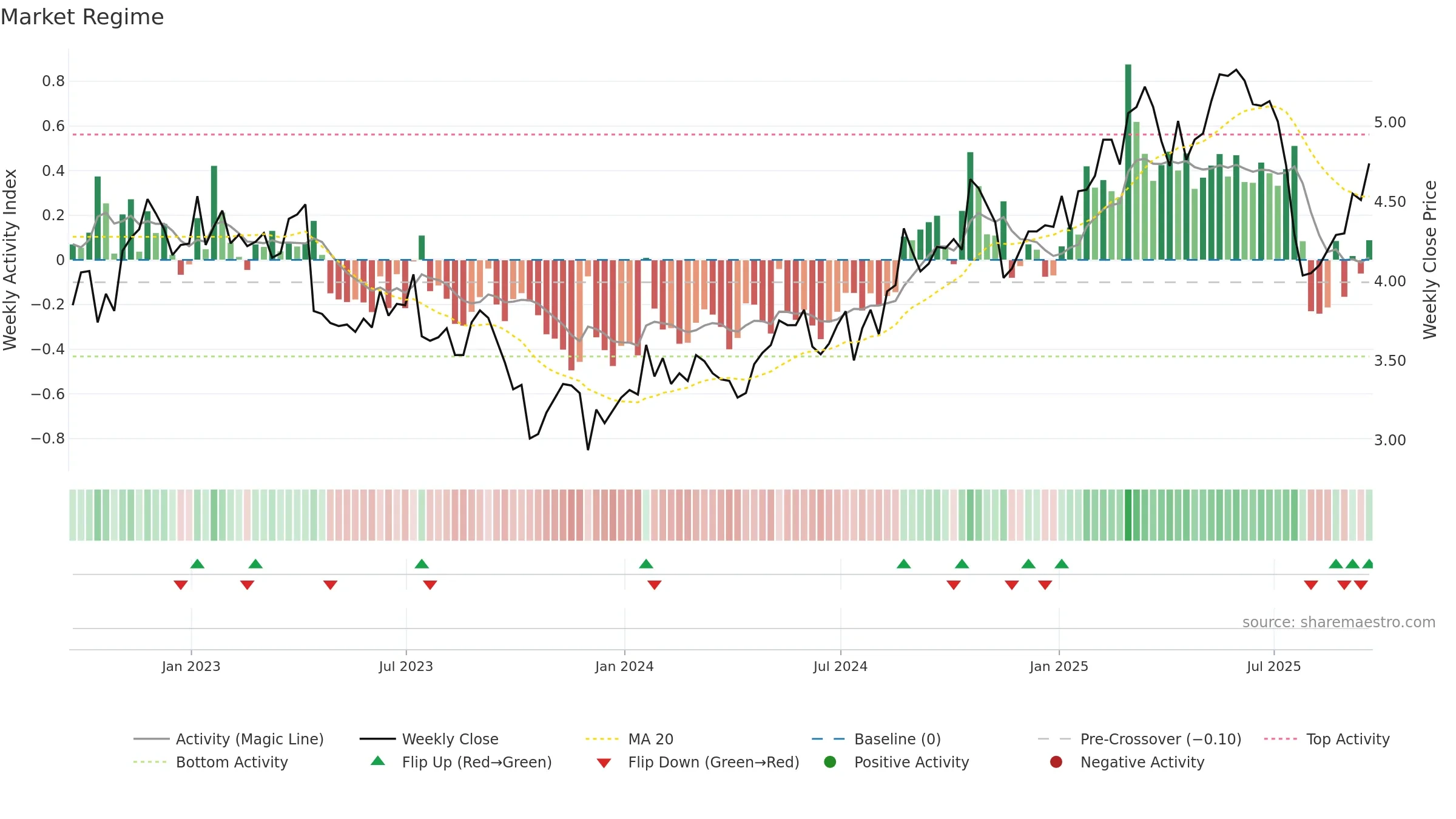 NOK weekly Market Snapshot chart, closing 2025-09-19.