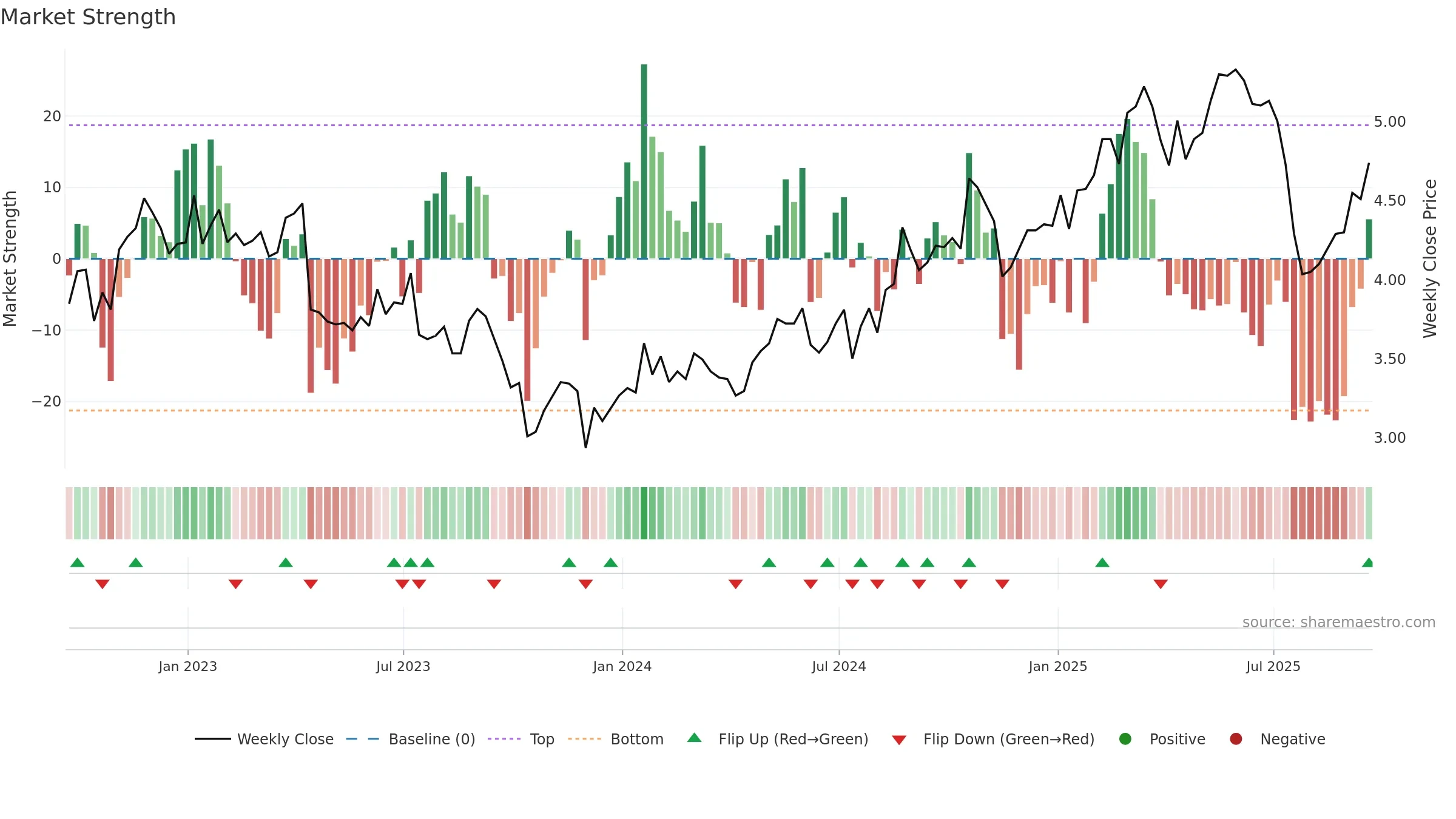 NOK weekly Market Strength chart, closing 2025-09-19.