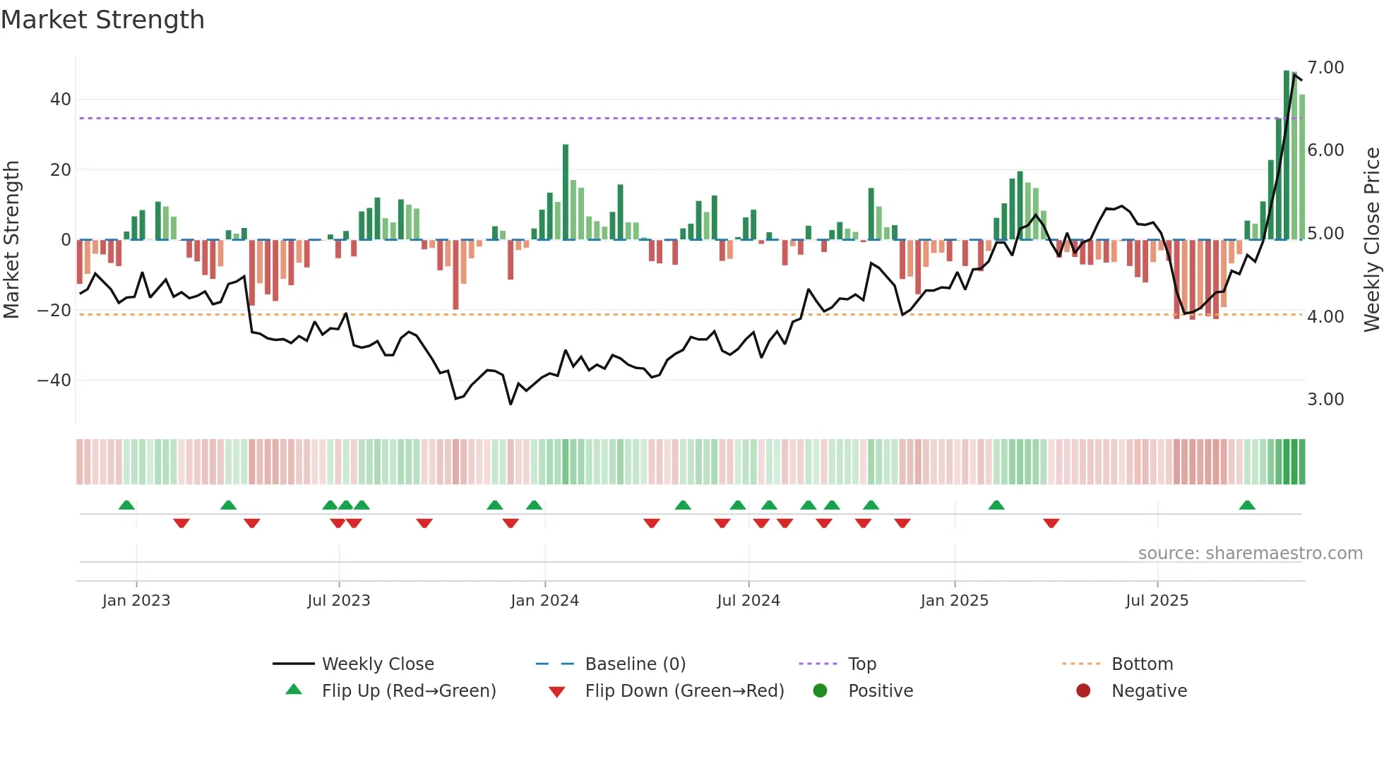 NOK weekly Market Strength chart