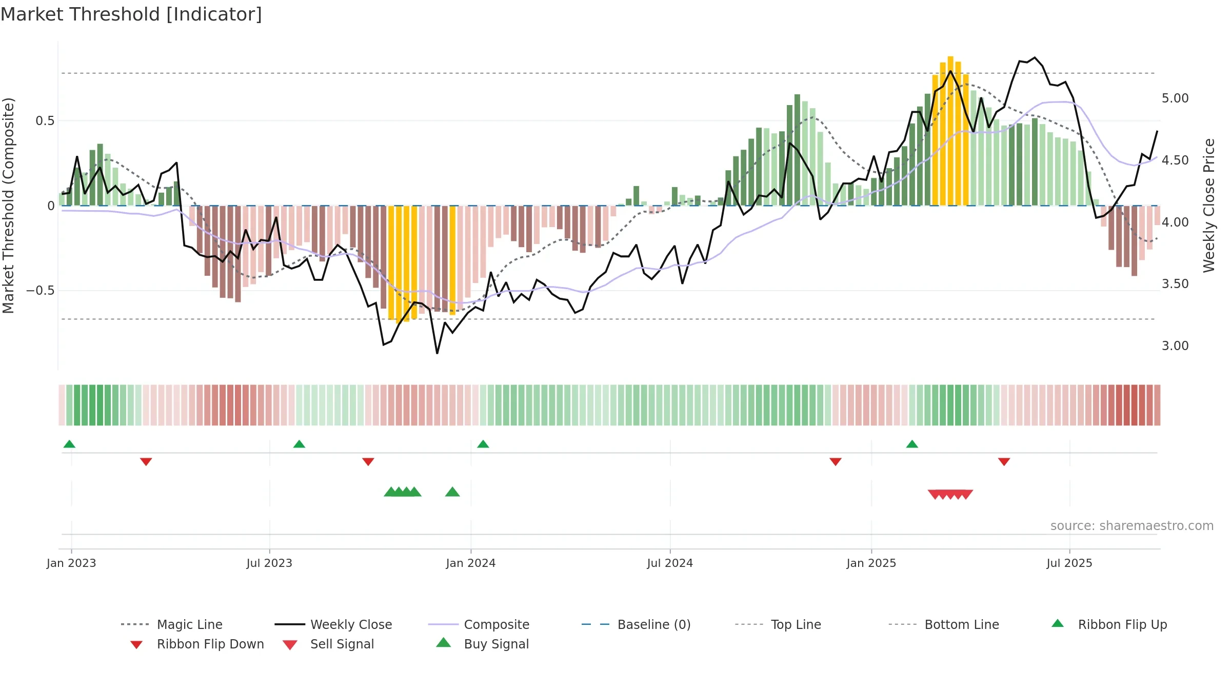 NOK weekly Market Threshold chart, closing 2025-09-19.
