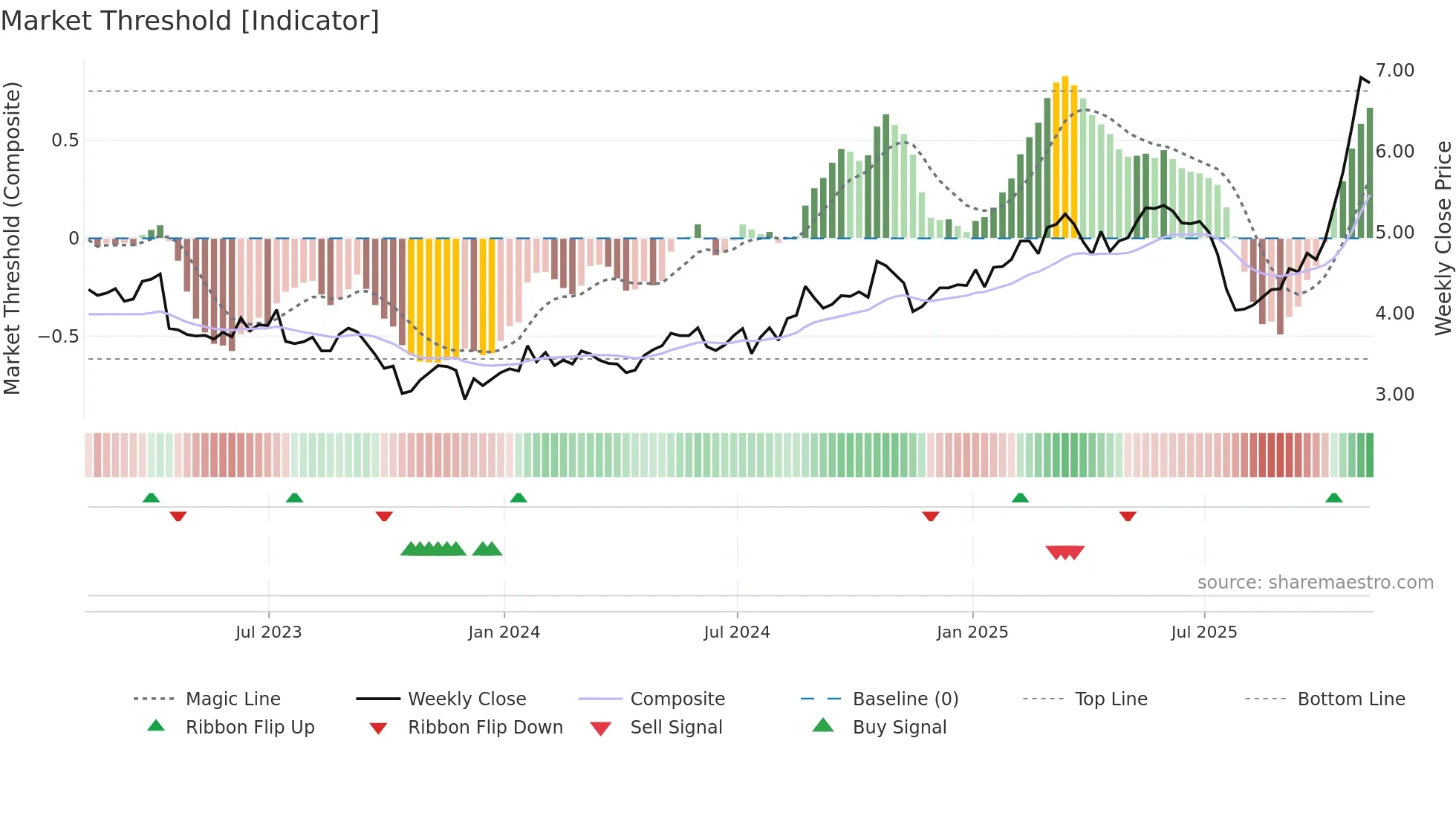 NOK weekly Market Threshold chart