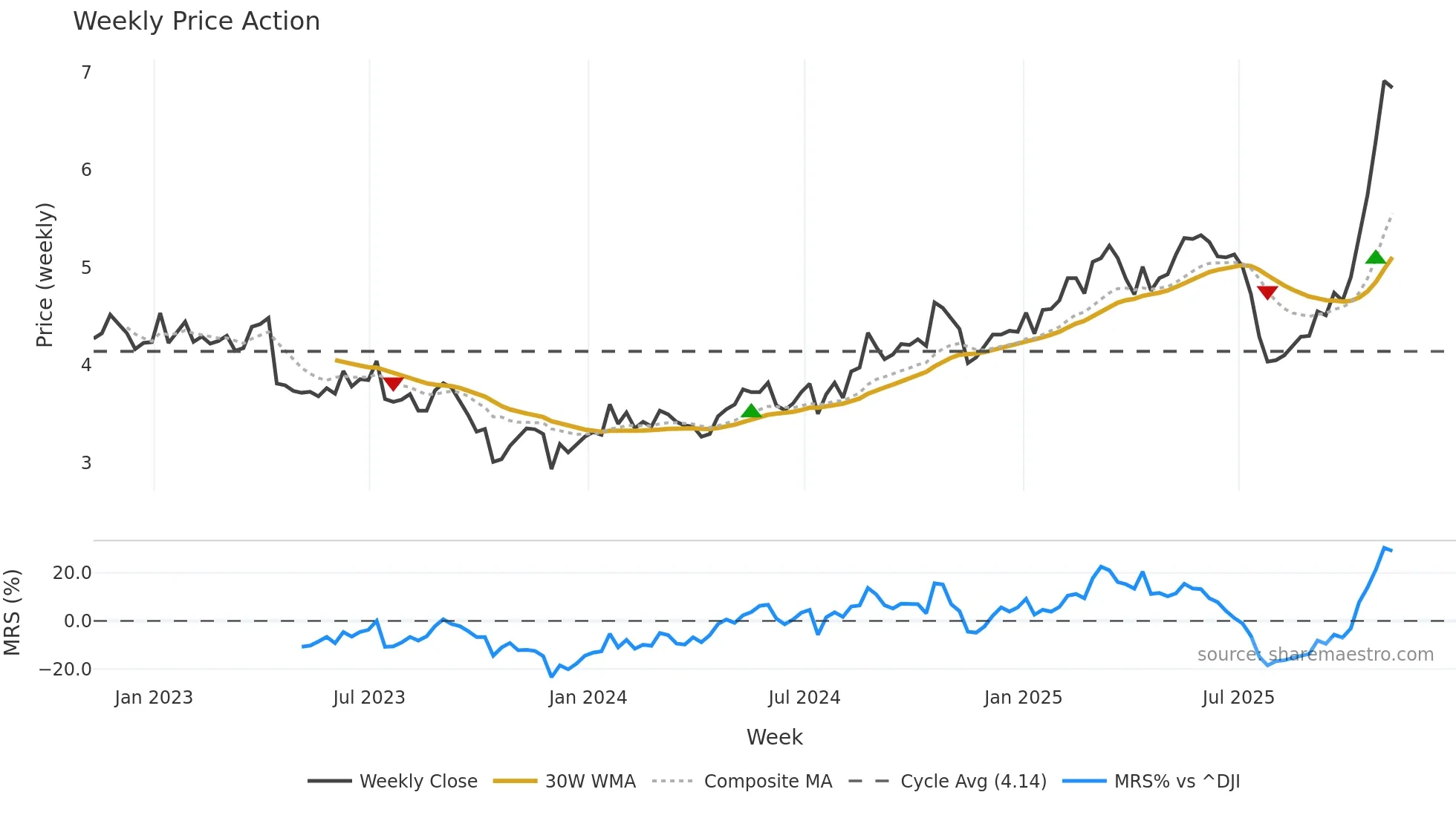 NOK weekly Price Action chart, closing 2025-11-07